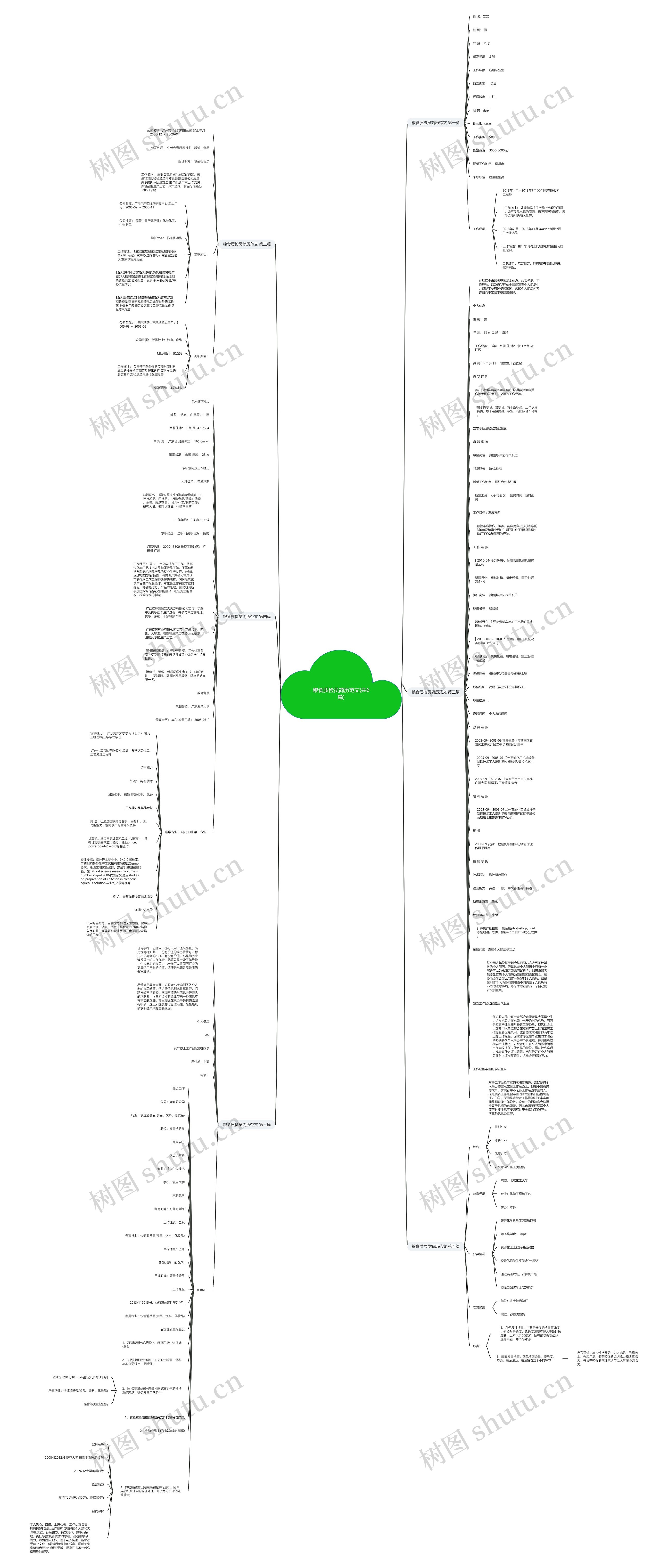 粮食质检员简历范文(共6篇)思维导图