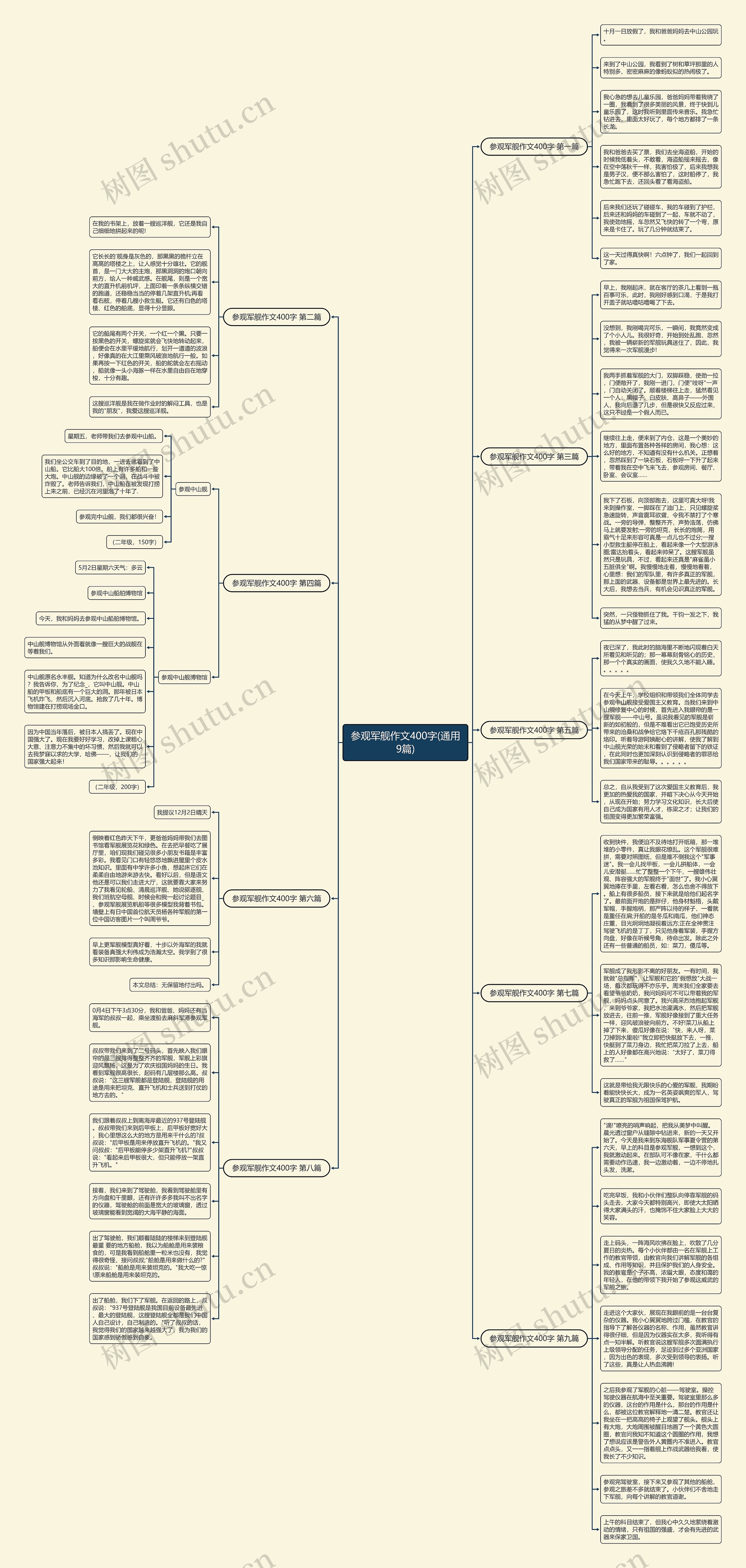 参观军舰作文400字(通用9篇)思维导图