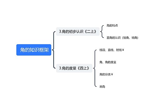  角的知识框架