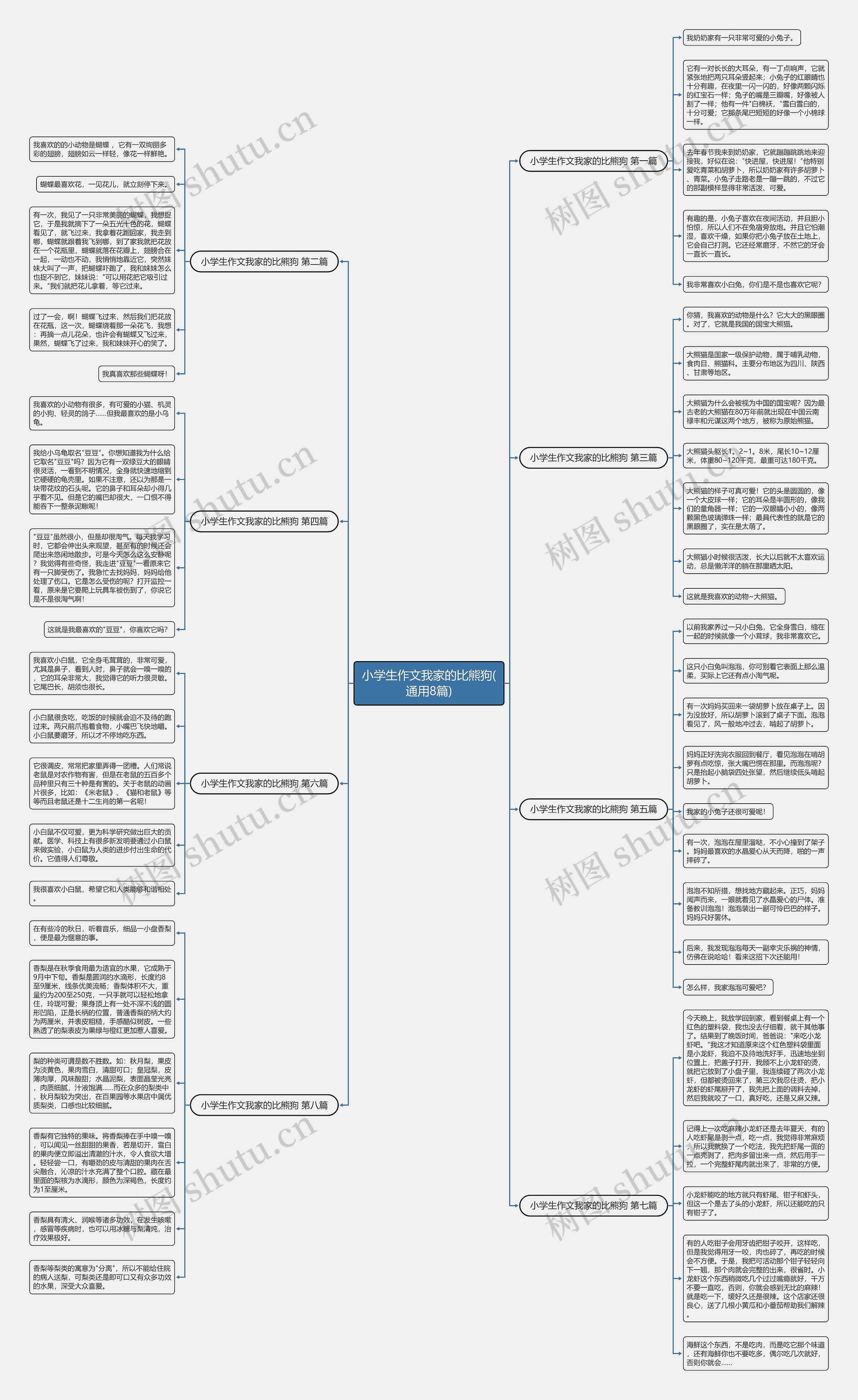 小学生作文我家的比熊狗(通用8篇)思维导图