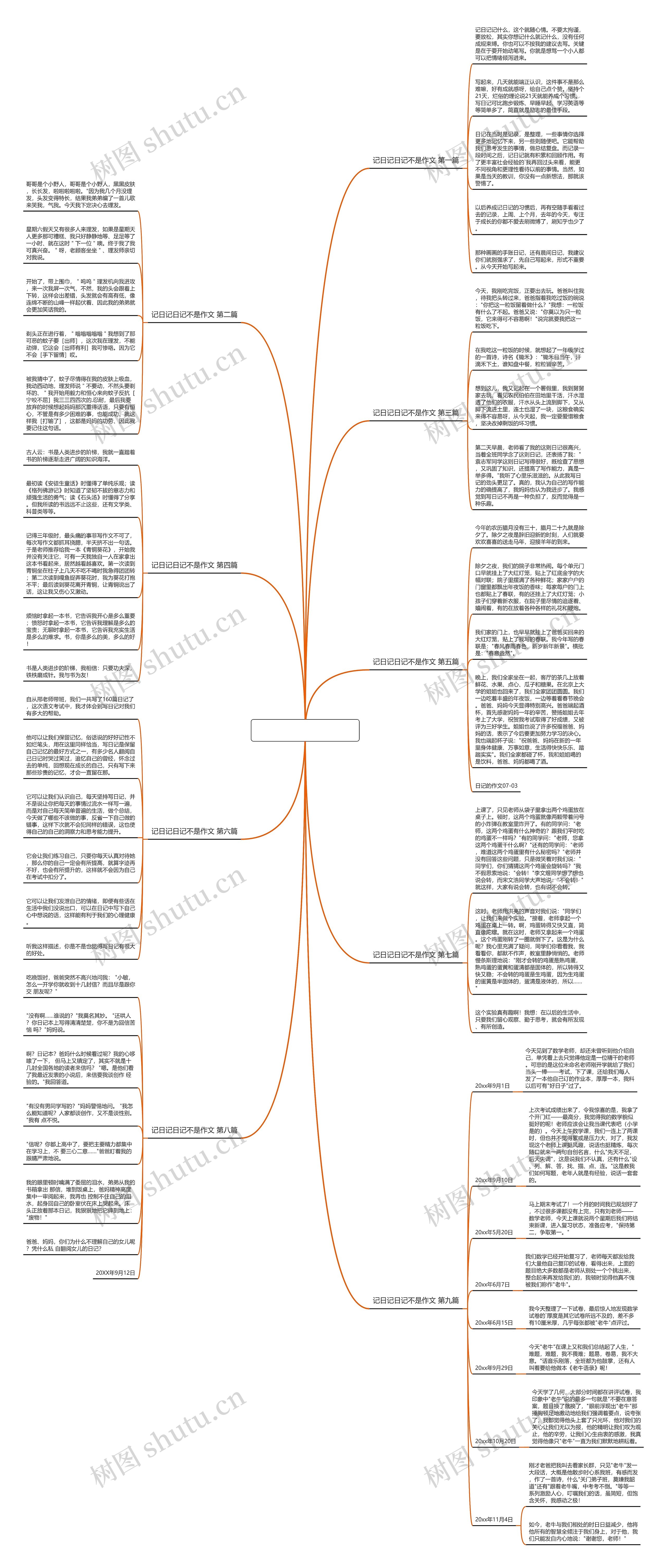 记日记日记不是作文9篇思维导图