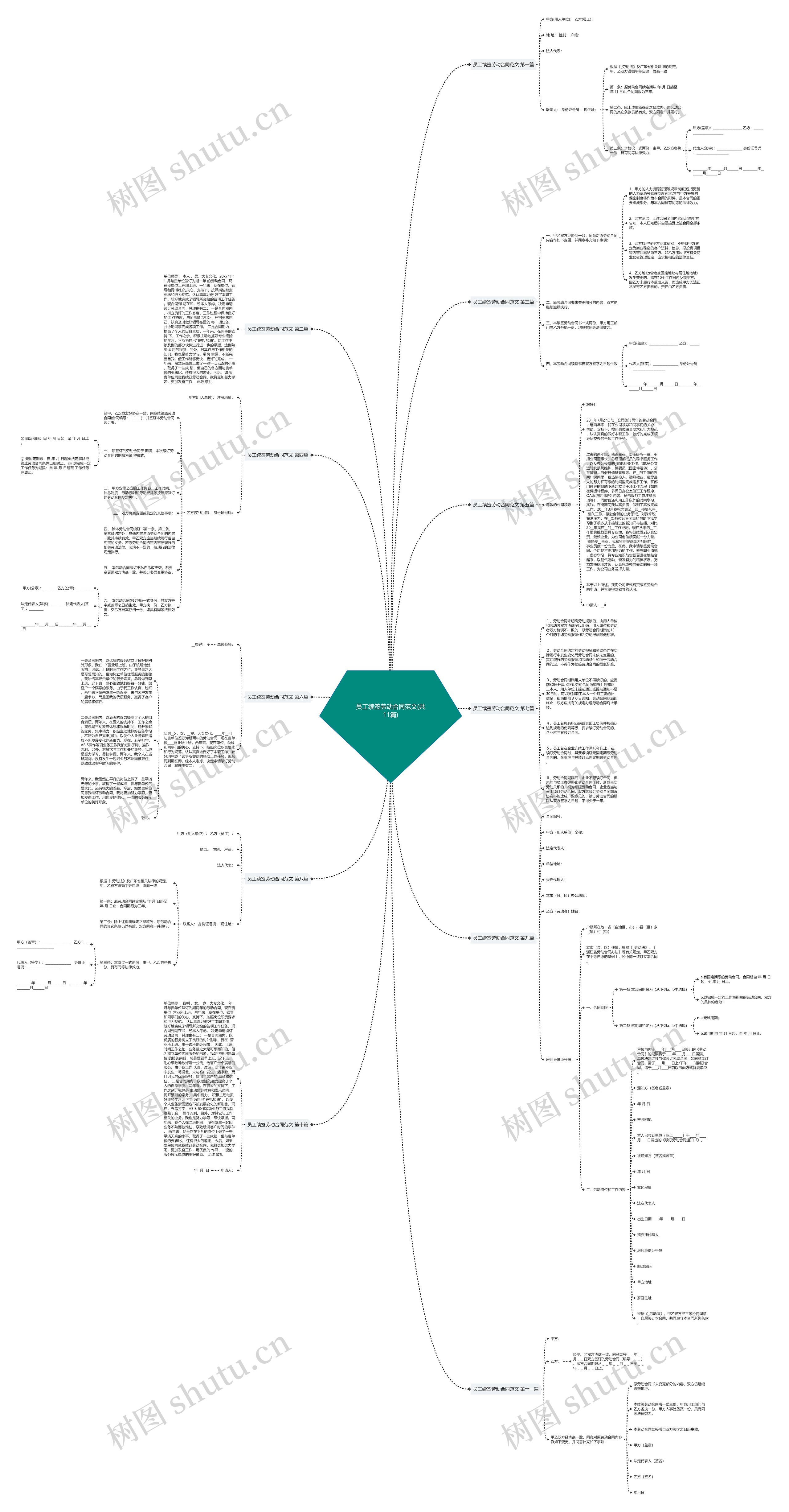 员工续签劳动合同范文(共11篇)思维导图