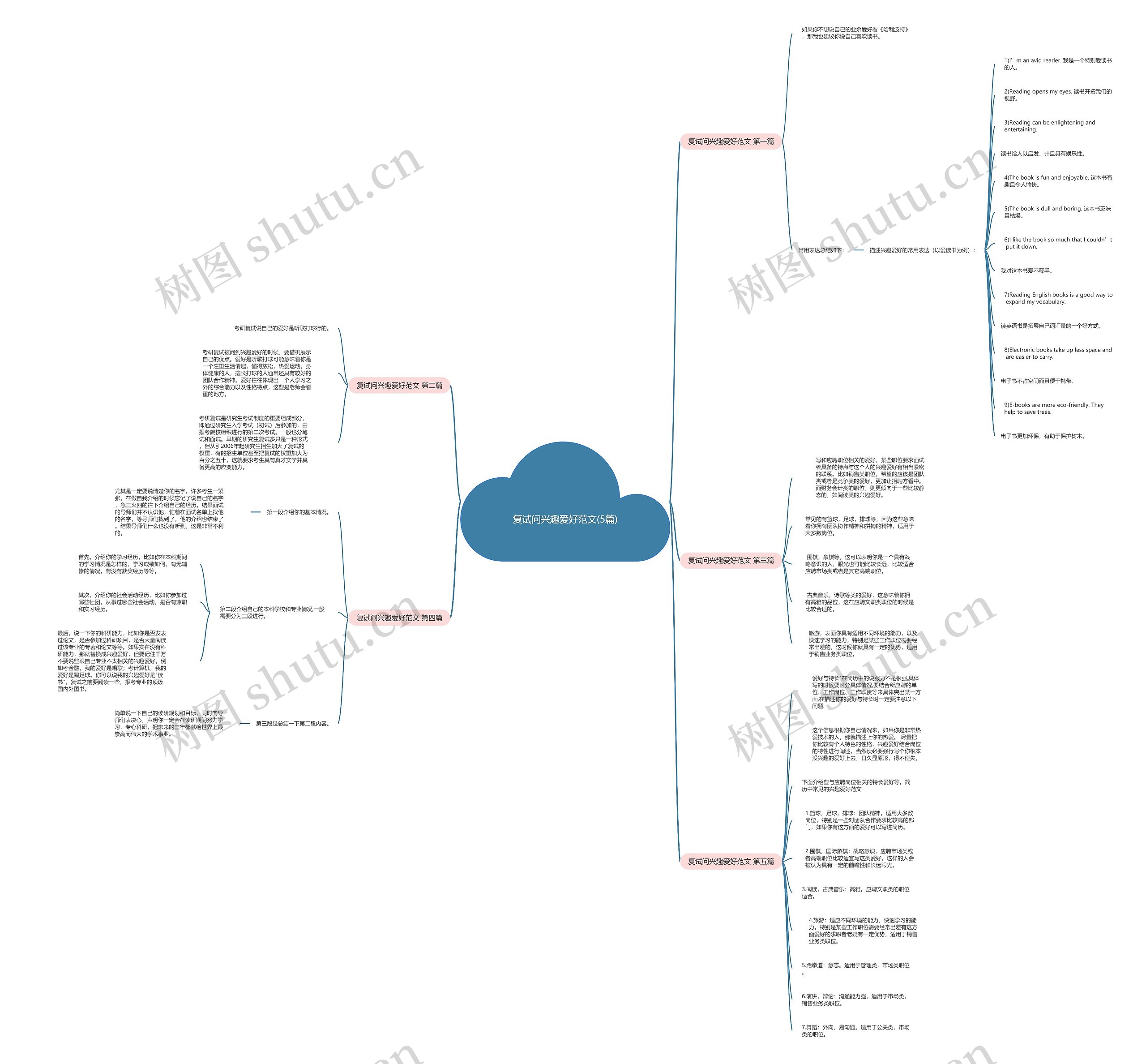 复试问兴趣爱好范文(5篇)思维导图