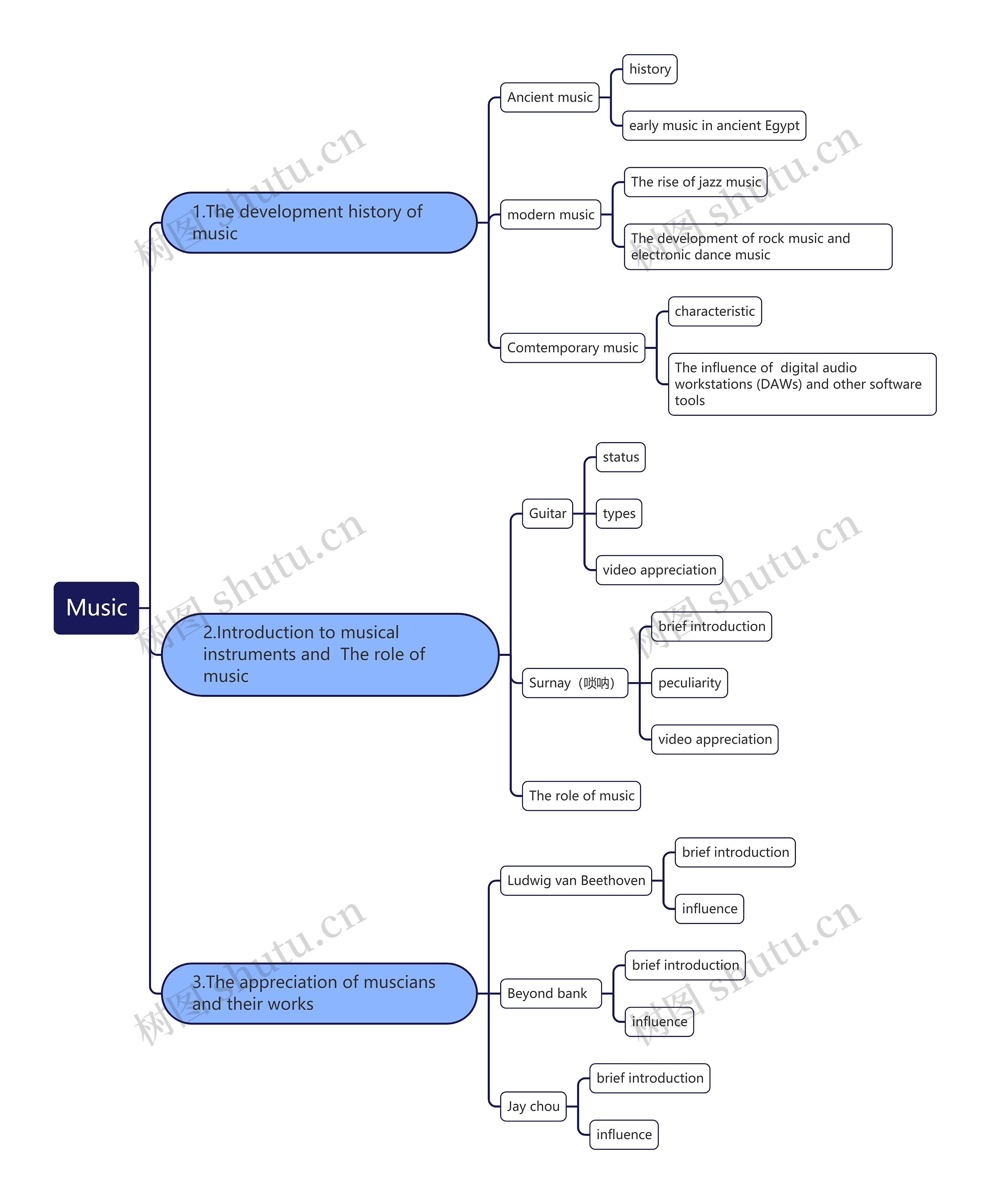 Music思维导图