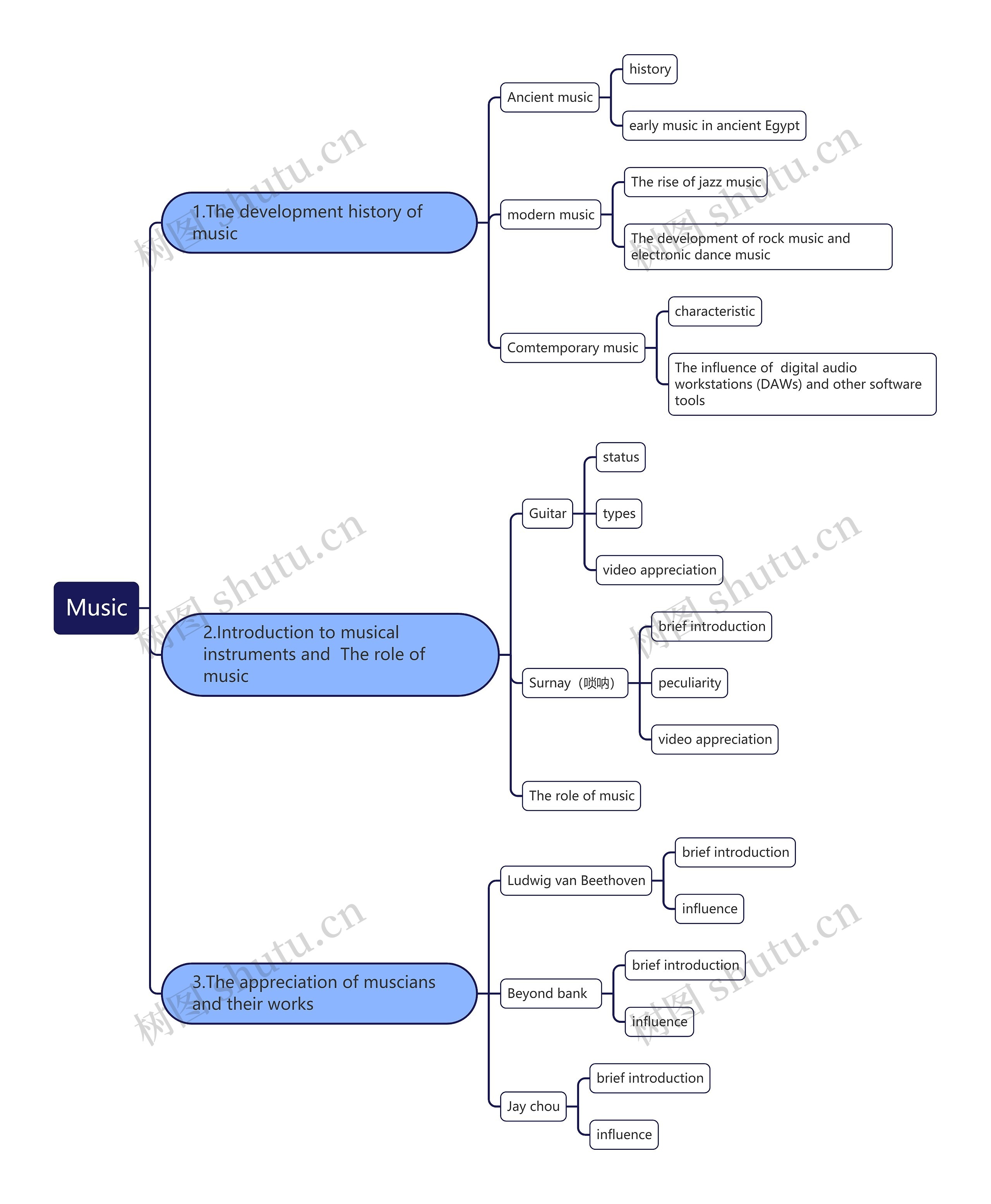Music思维导图高清图 Music思维导图