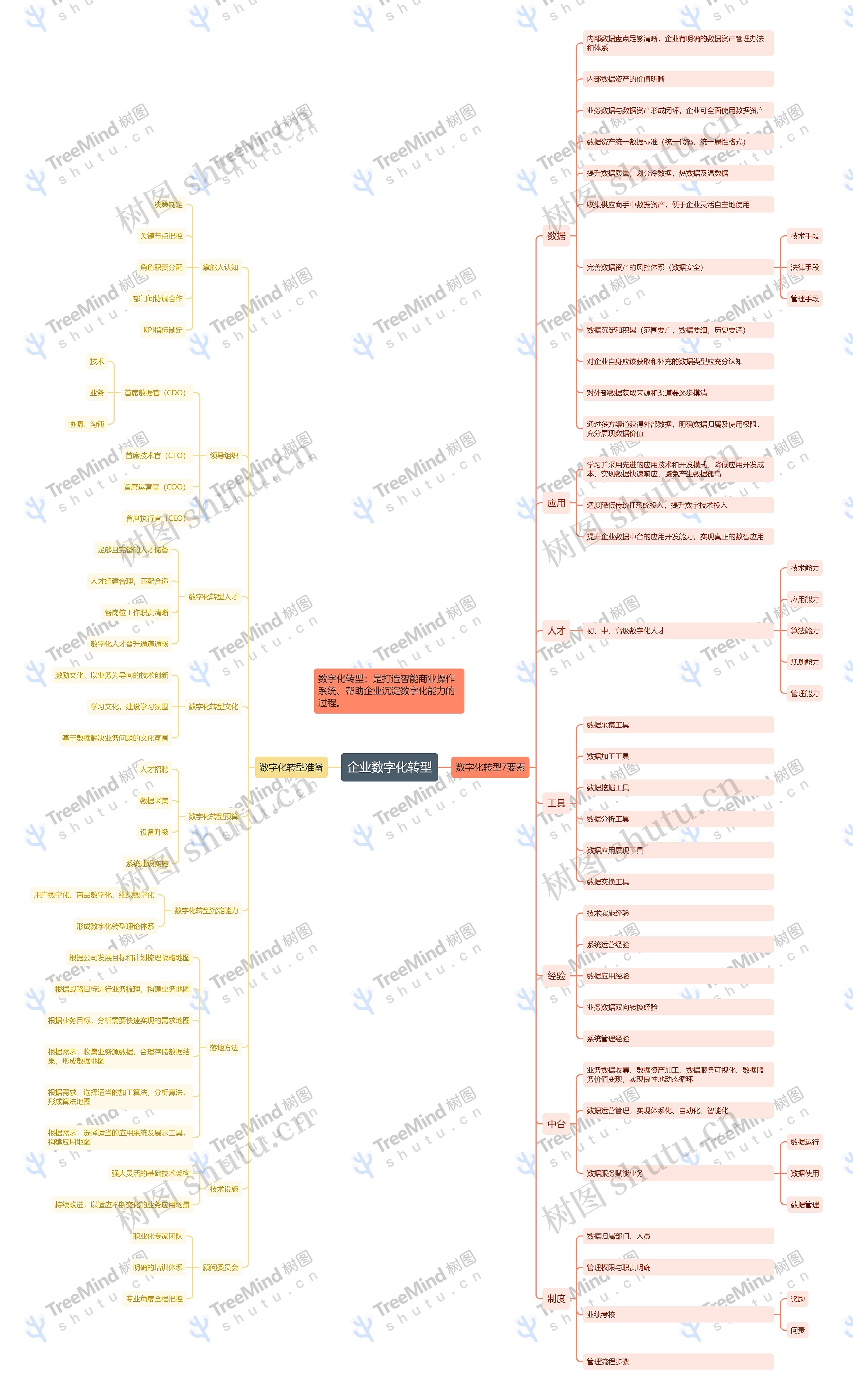 企业数字化转型思维导图