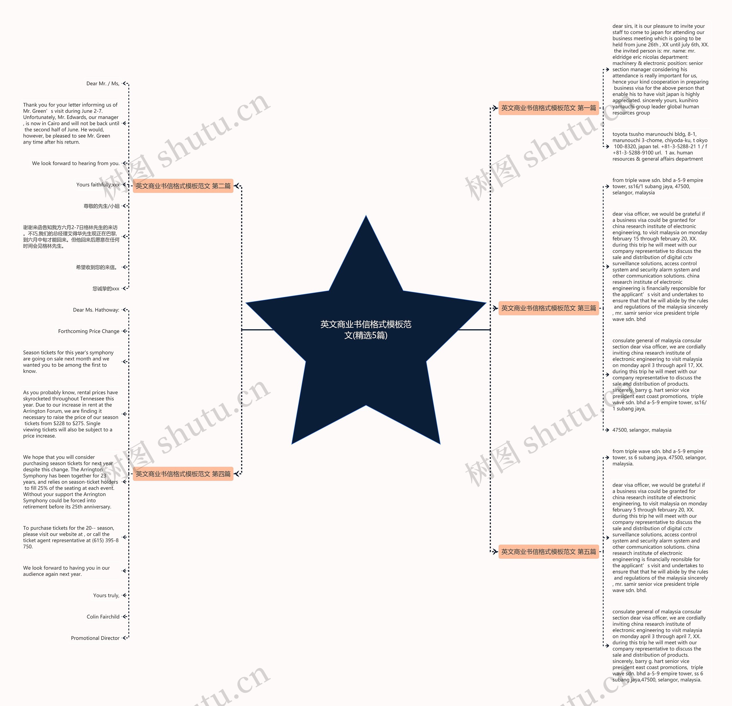 英文商业书信格式范文(精选5篇)思维导图