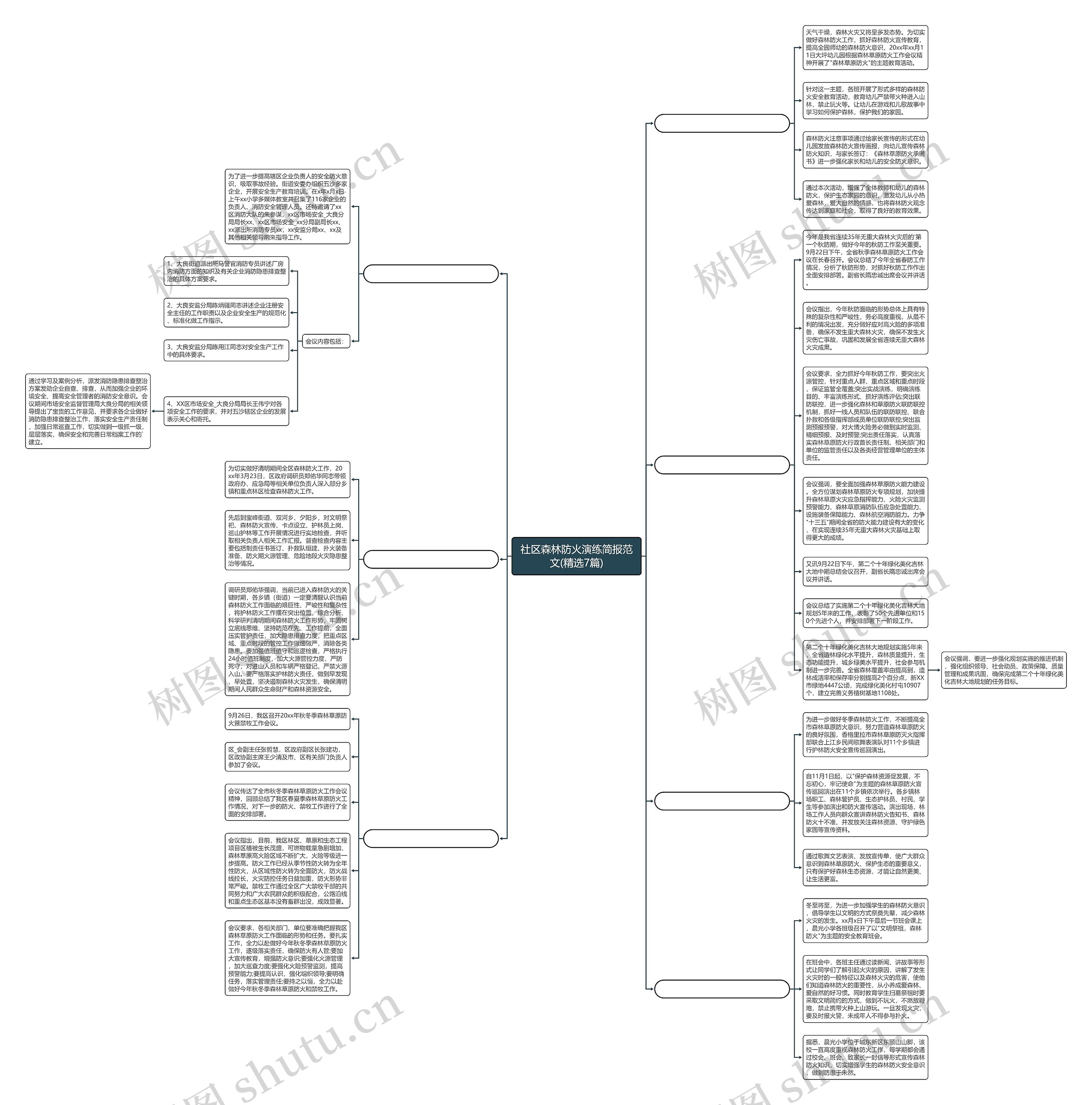 社区森林防火演练简报范文(精选7篇)思维导图