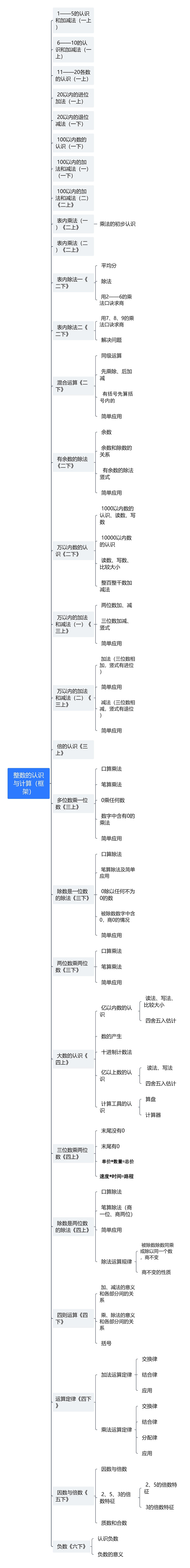 整数的认识与计算（框架）思维导图