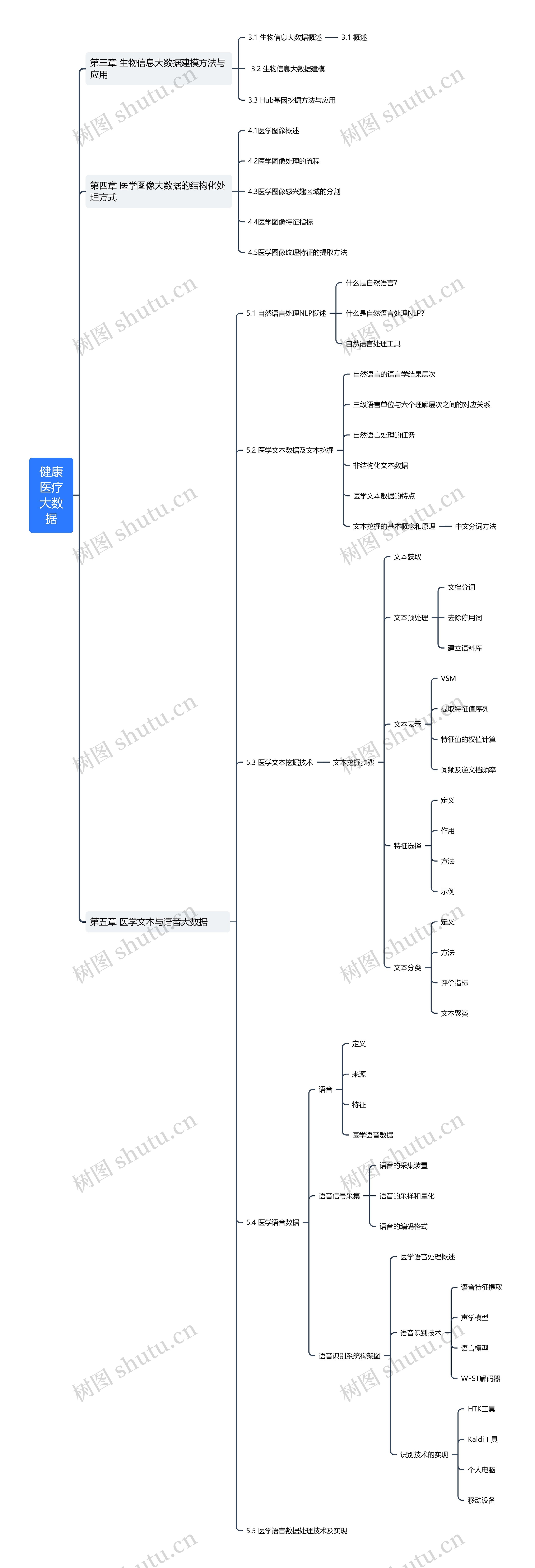 健康医疗大数据思维导图