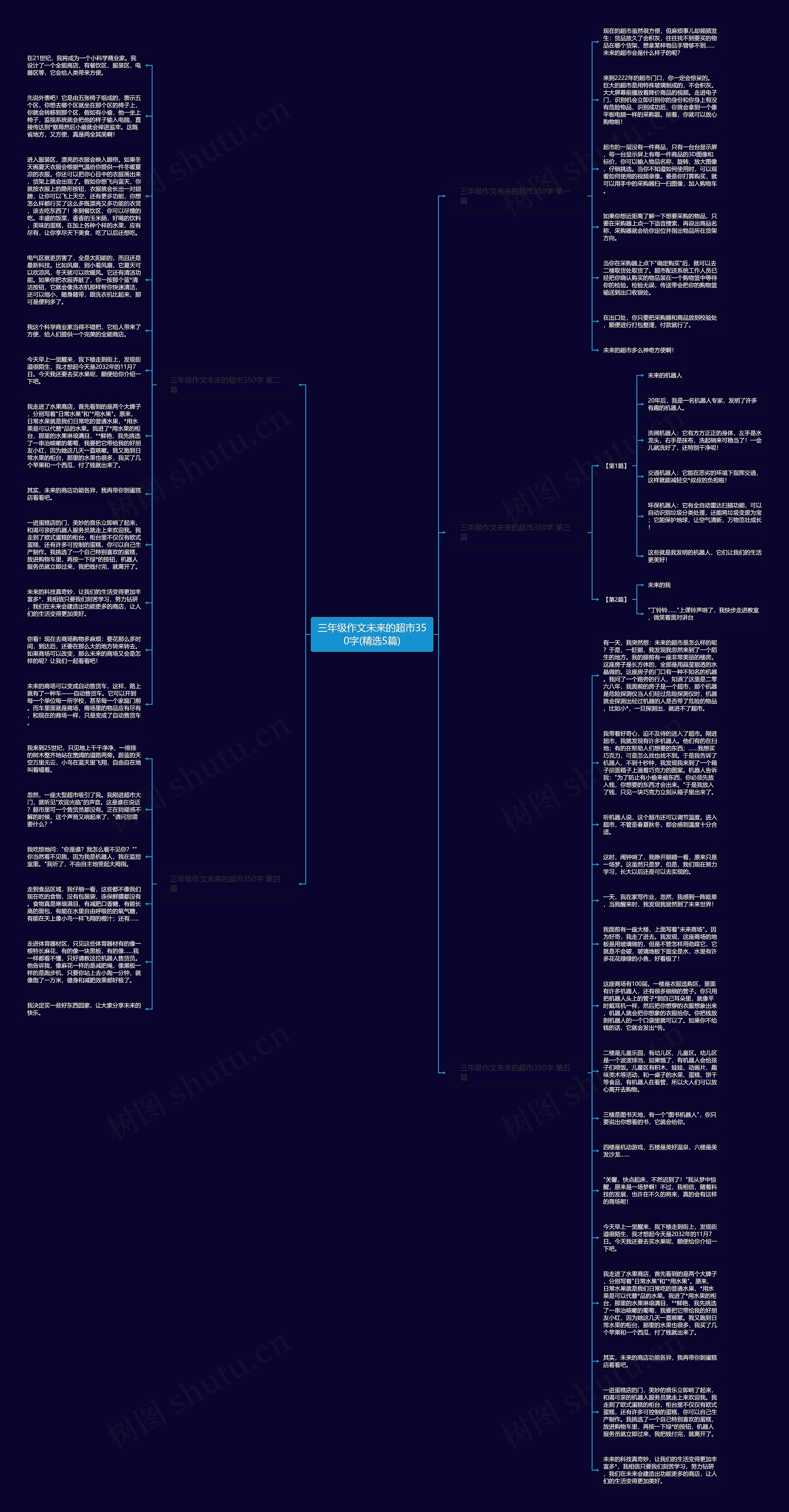 三年级作文未来的超市350字(精选5篇)思维导图