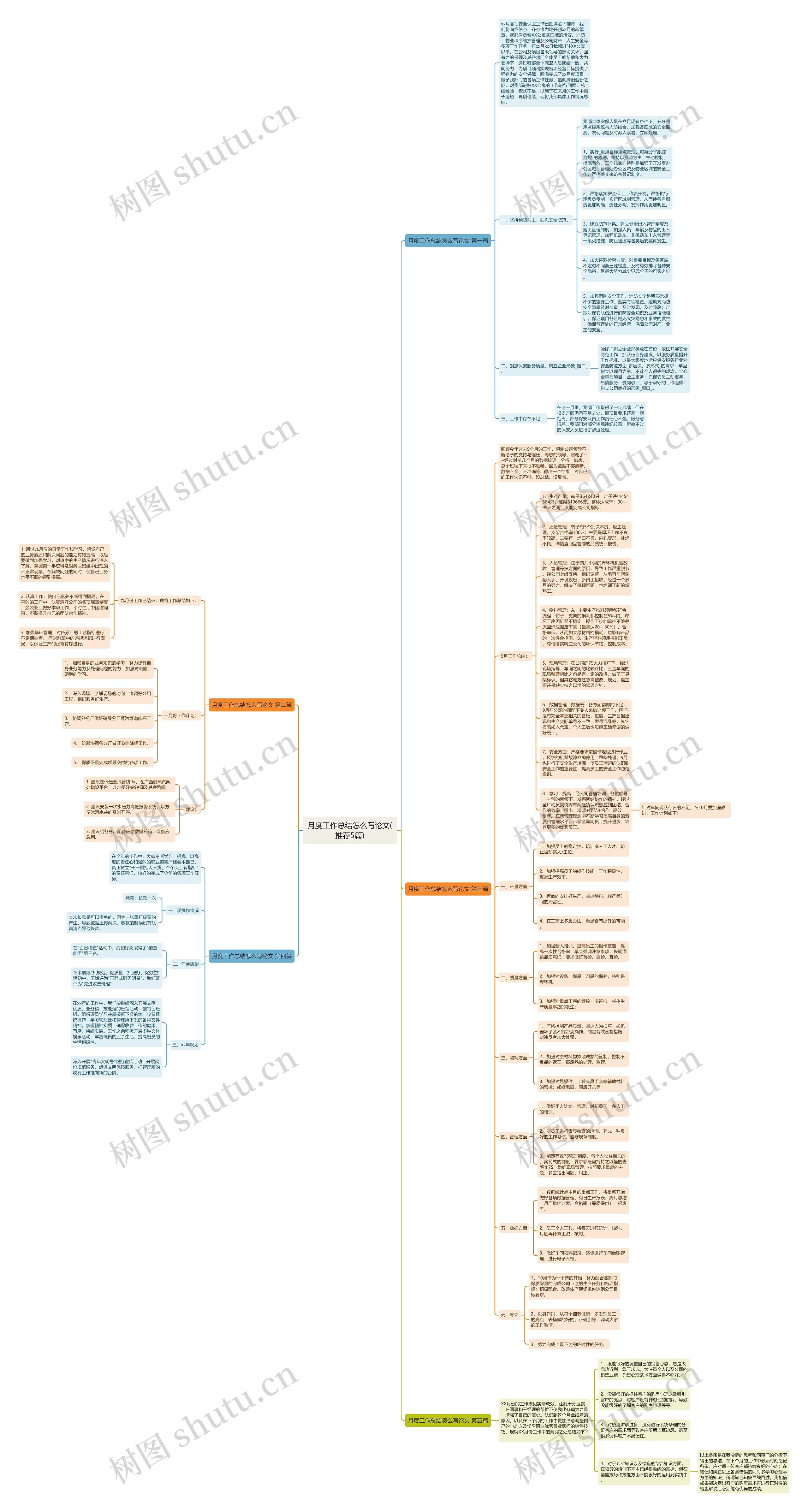 月度工作总结怎么写论文(推荐5篇)思维导图
