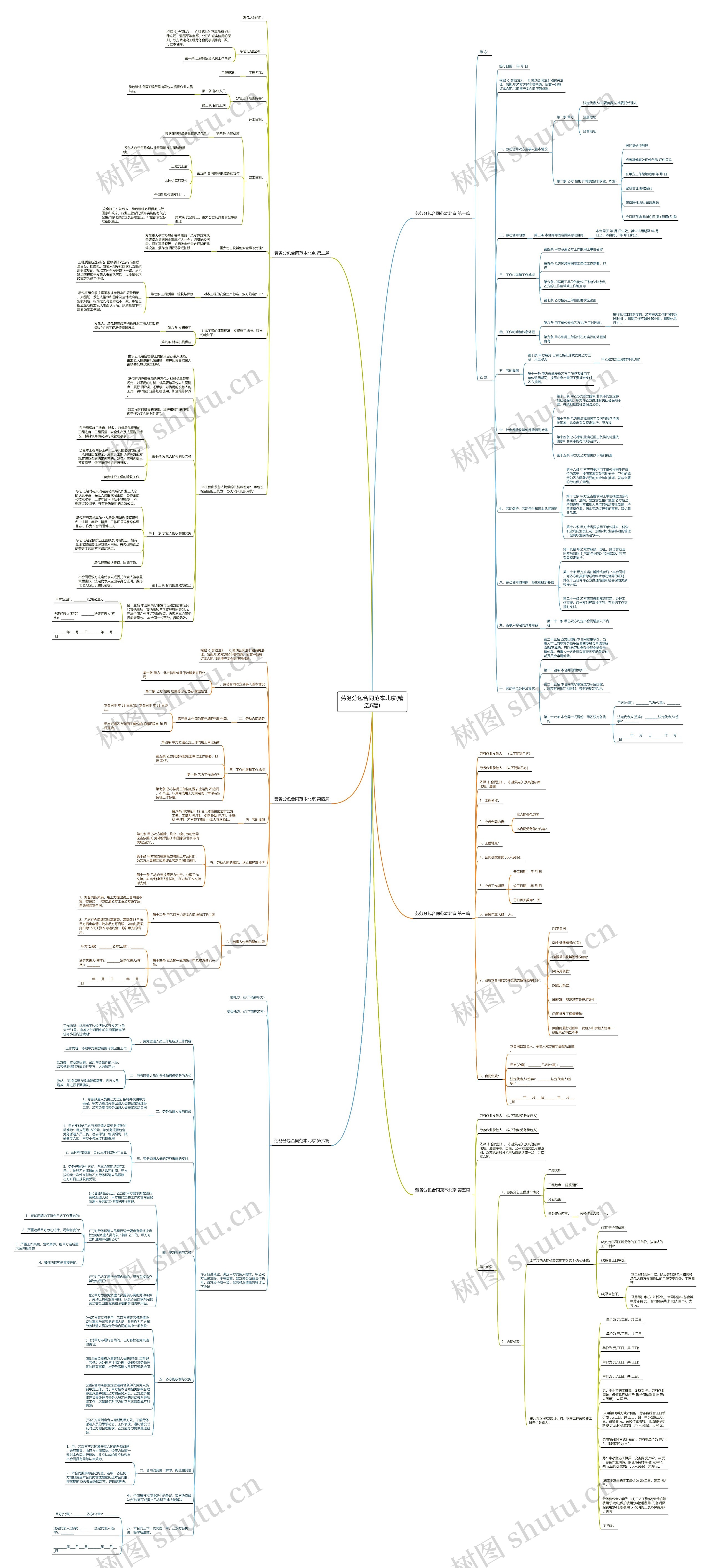 劳务分包合同范本北京(精选6篇)思维导图