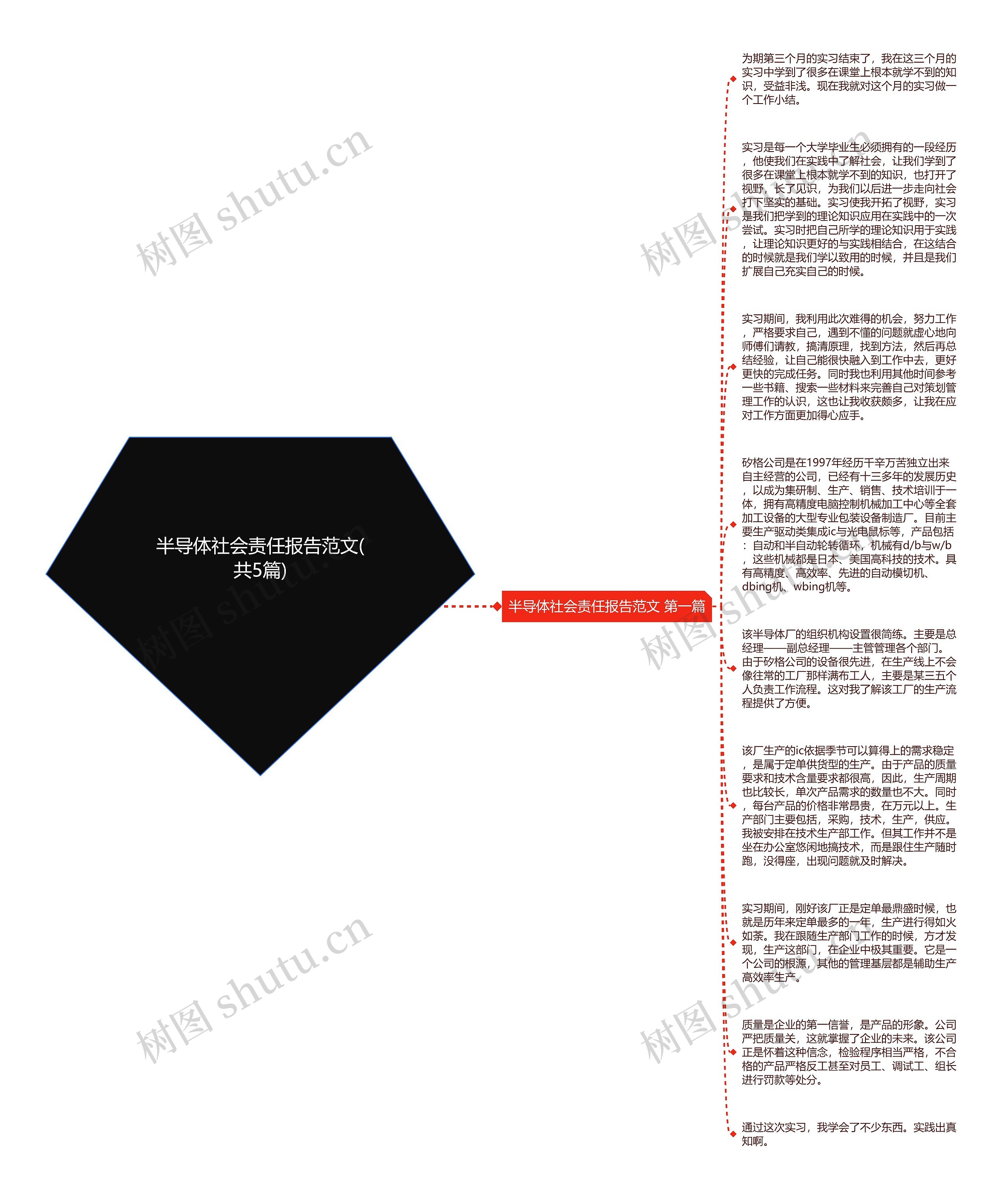 半导体社会责任报告范文(共5篇)思维导图