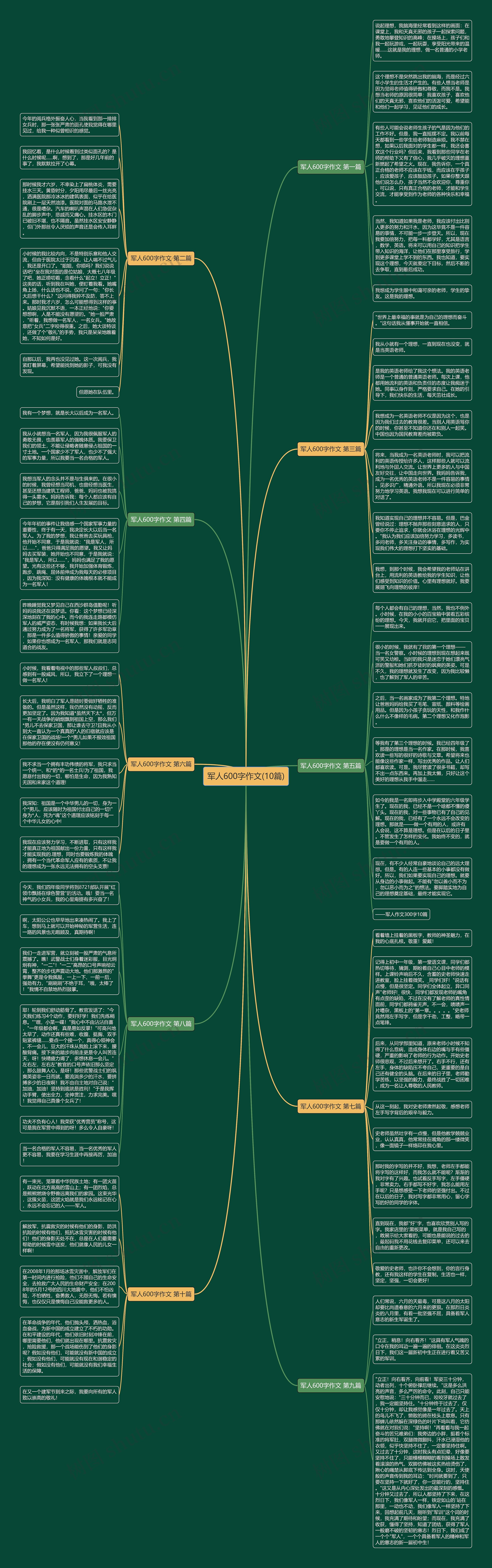 军人600字作文(10篇)思维导图