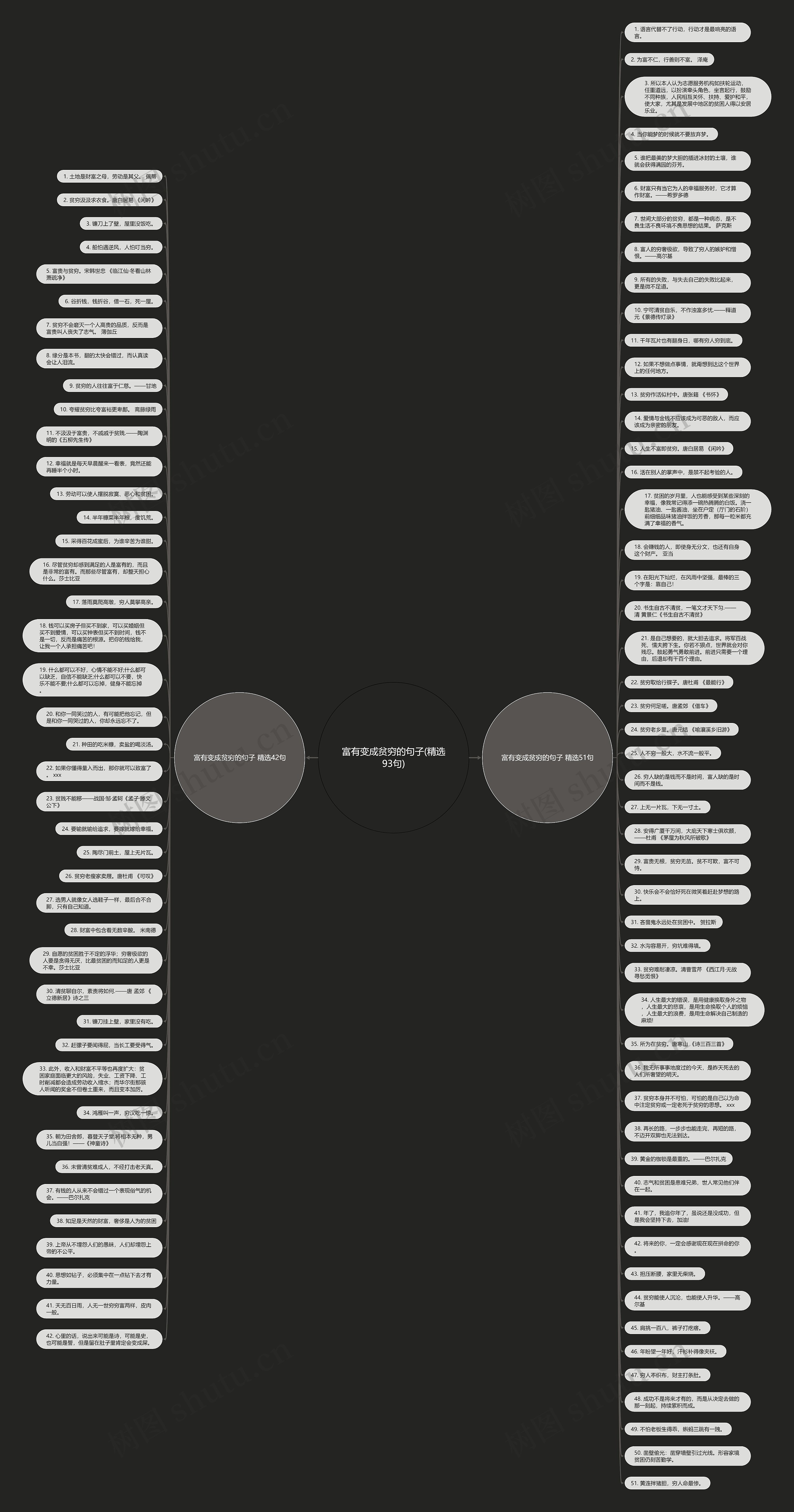 富有变成贫穷的句子(精选93句)思维导图