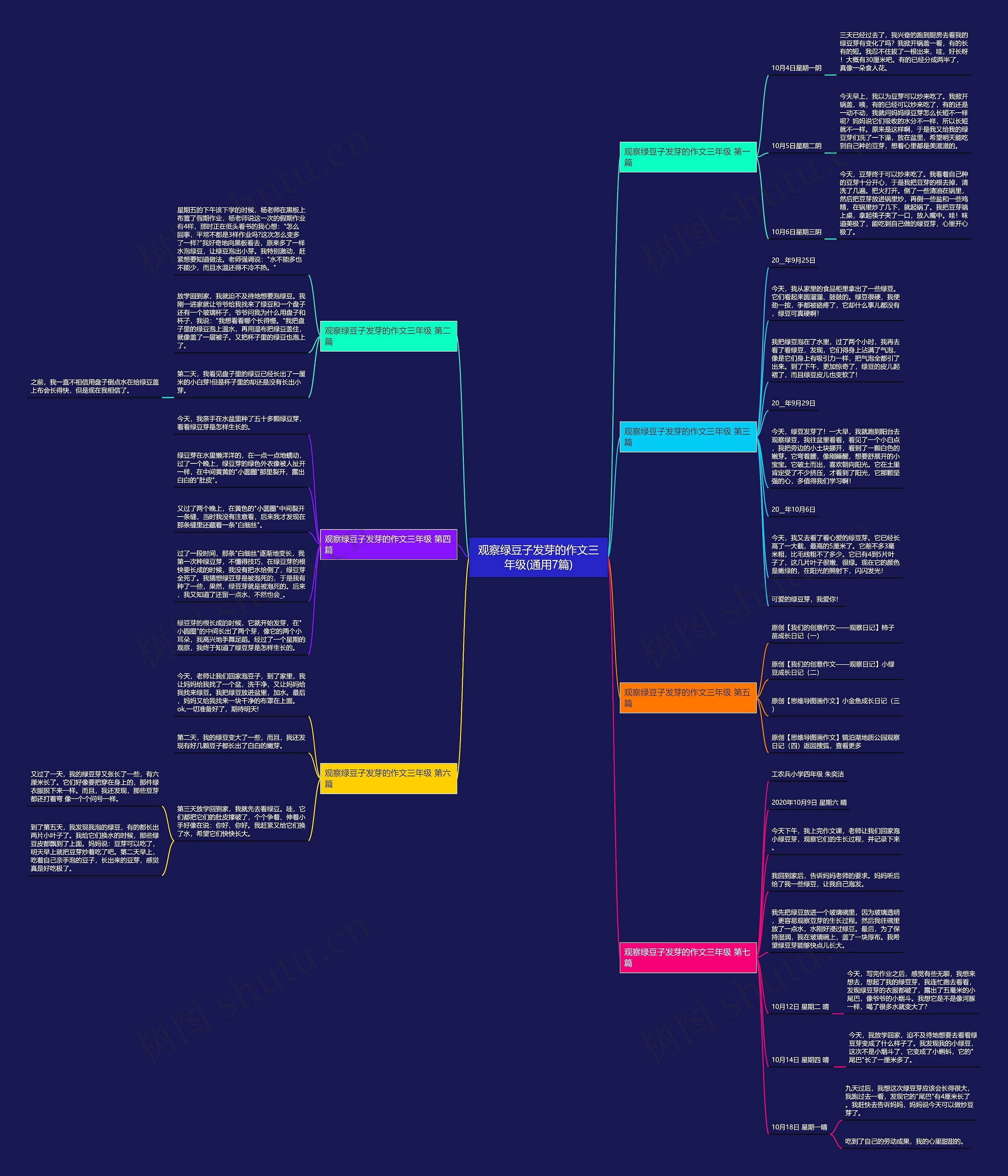 观察绿豆子发芽的作文三年级(通用7篇)思维导图