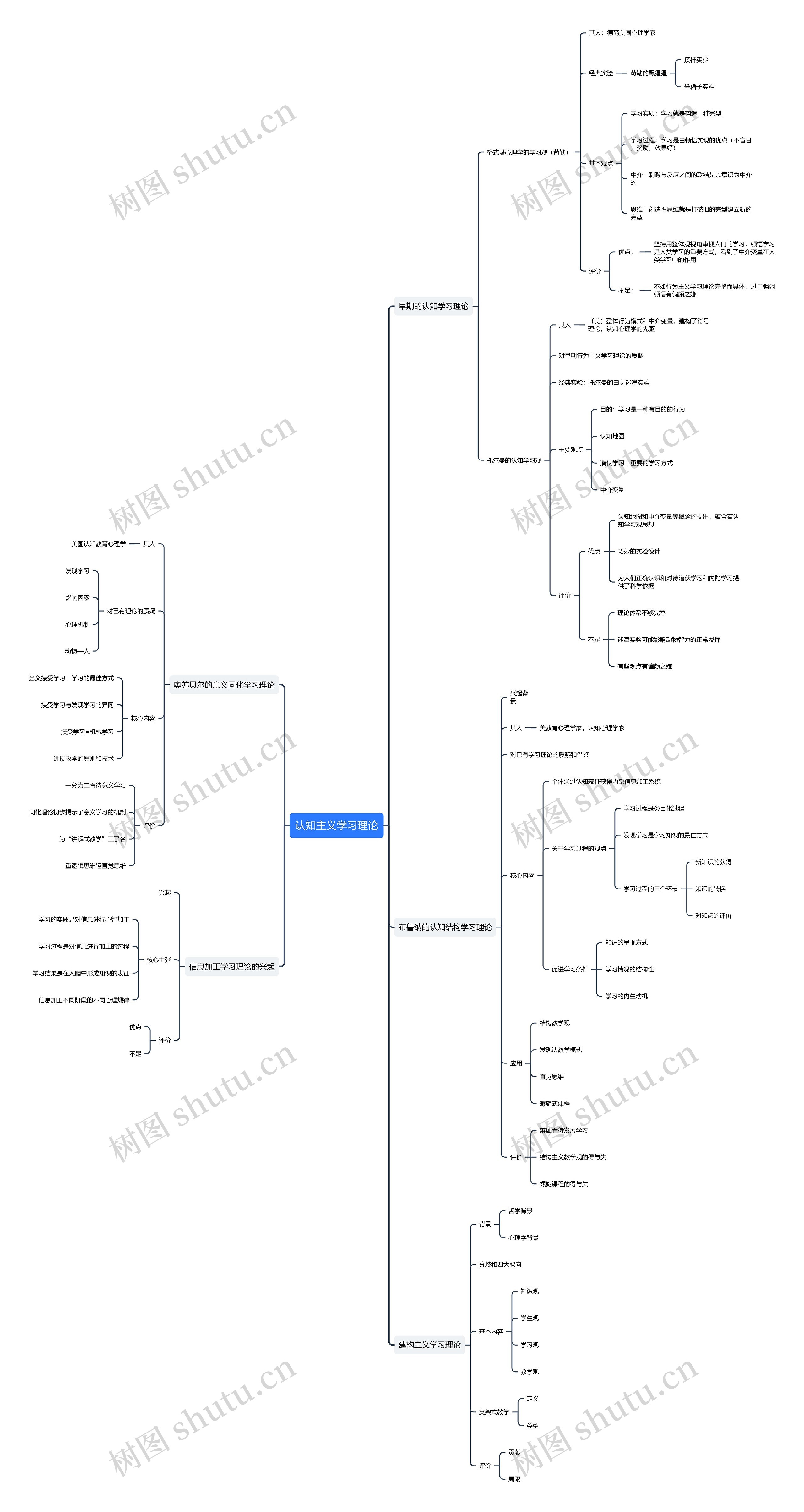 认知主义学习理论思维导图