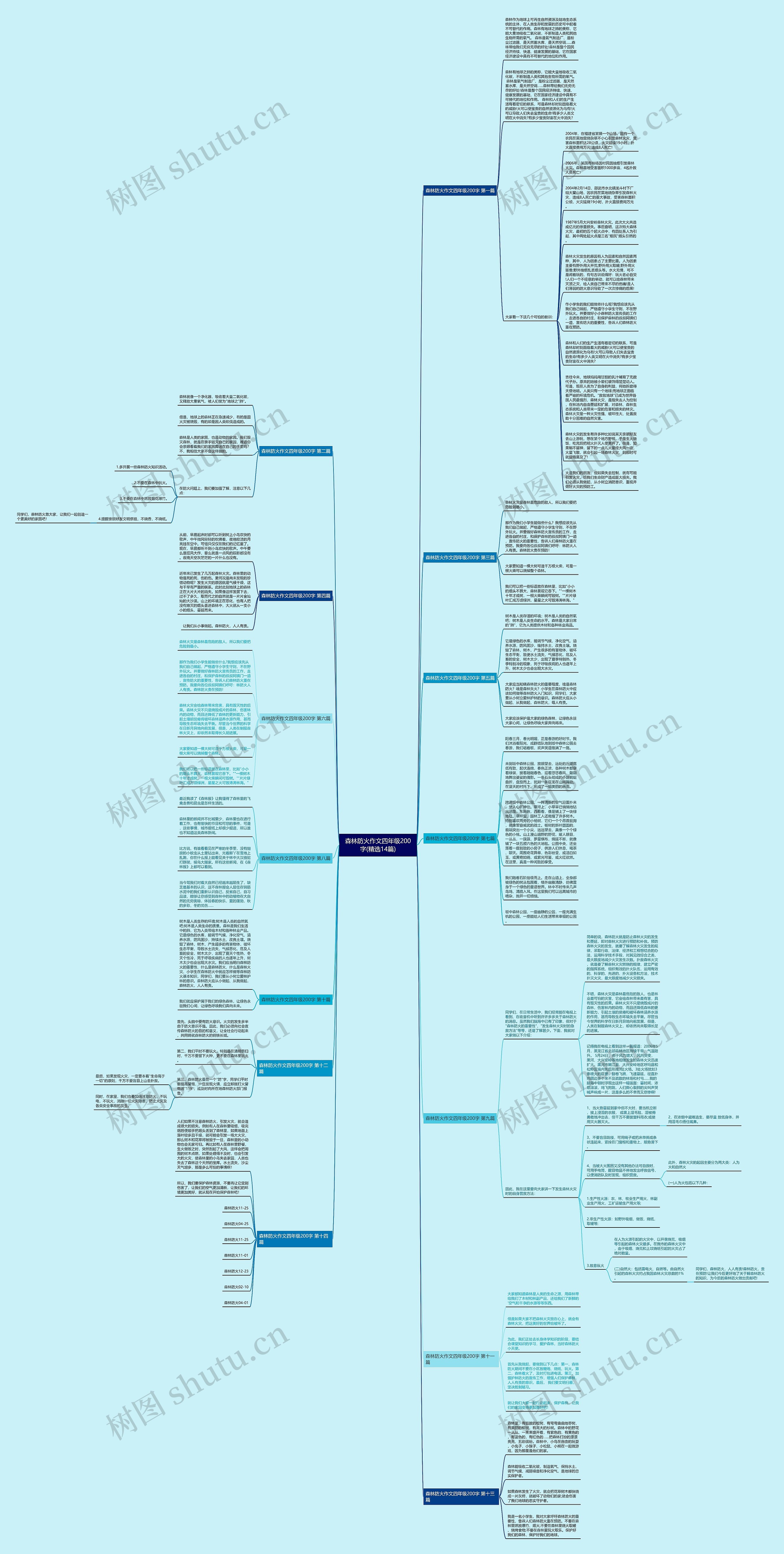 森林防火作文四年级200字(精选14篇)思维导图高清图 森林防火作文四年级200字(精选14篇)思维导图