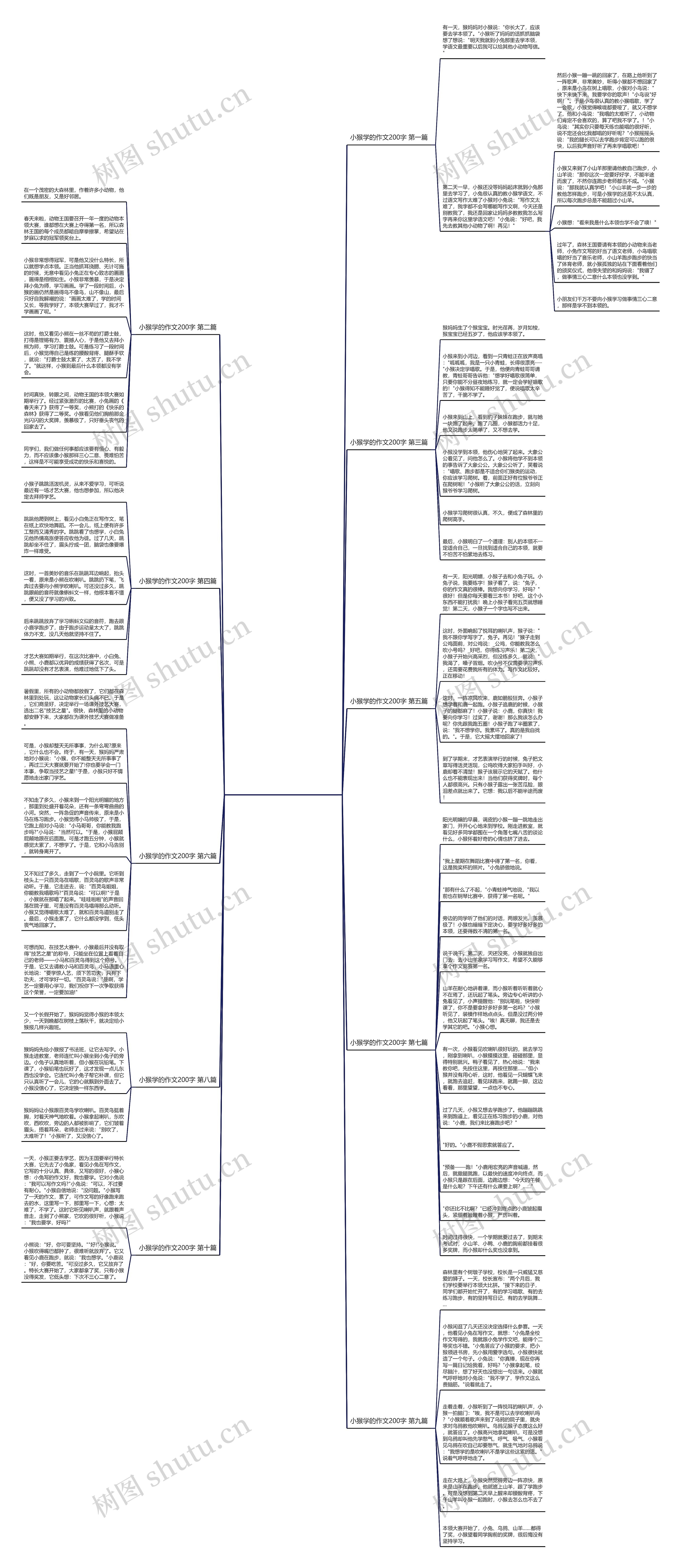 小猴学的作文200字(通用10篇)思维导图