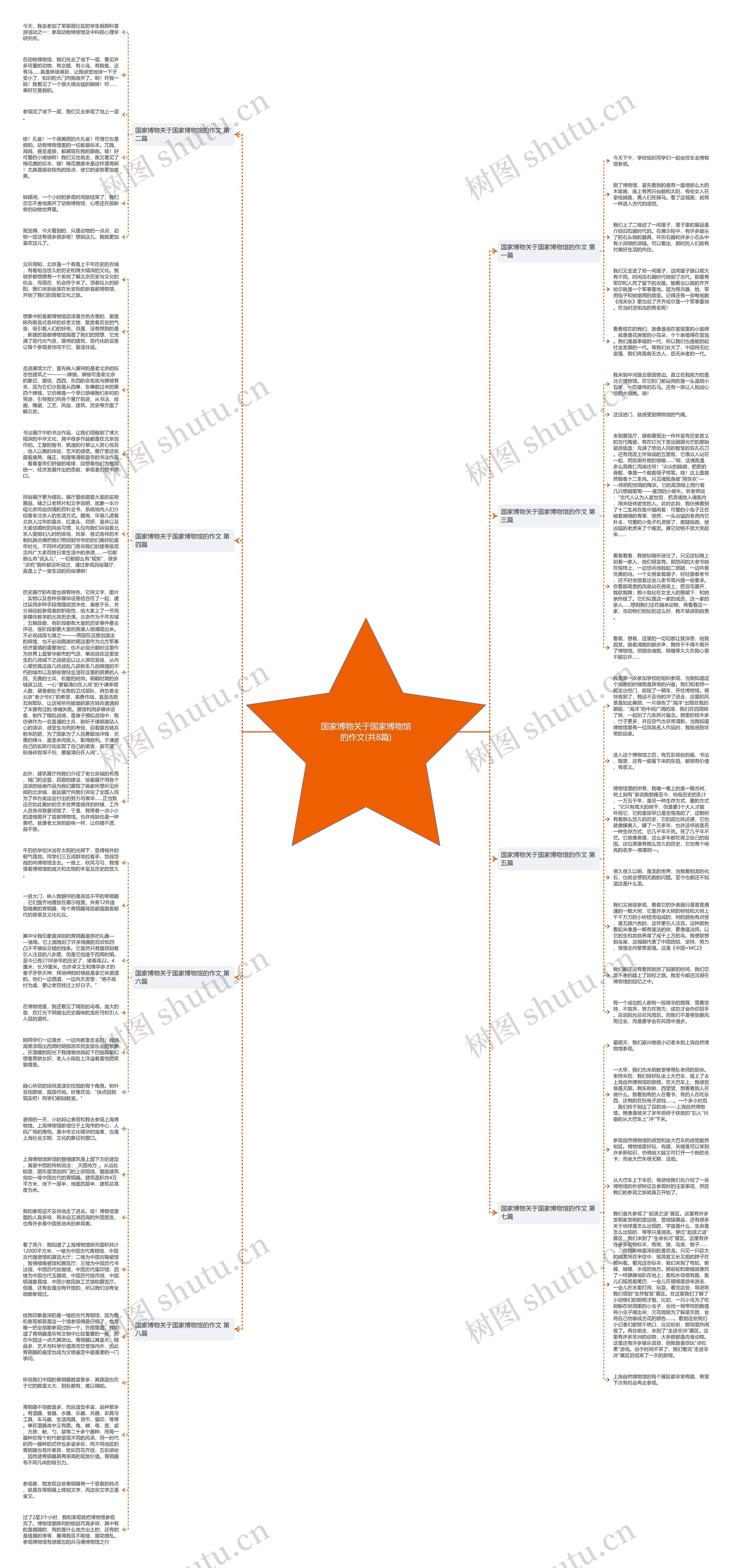 国家博物关于国家博物馆的作文(共8篇)思维导图