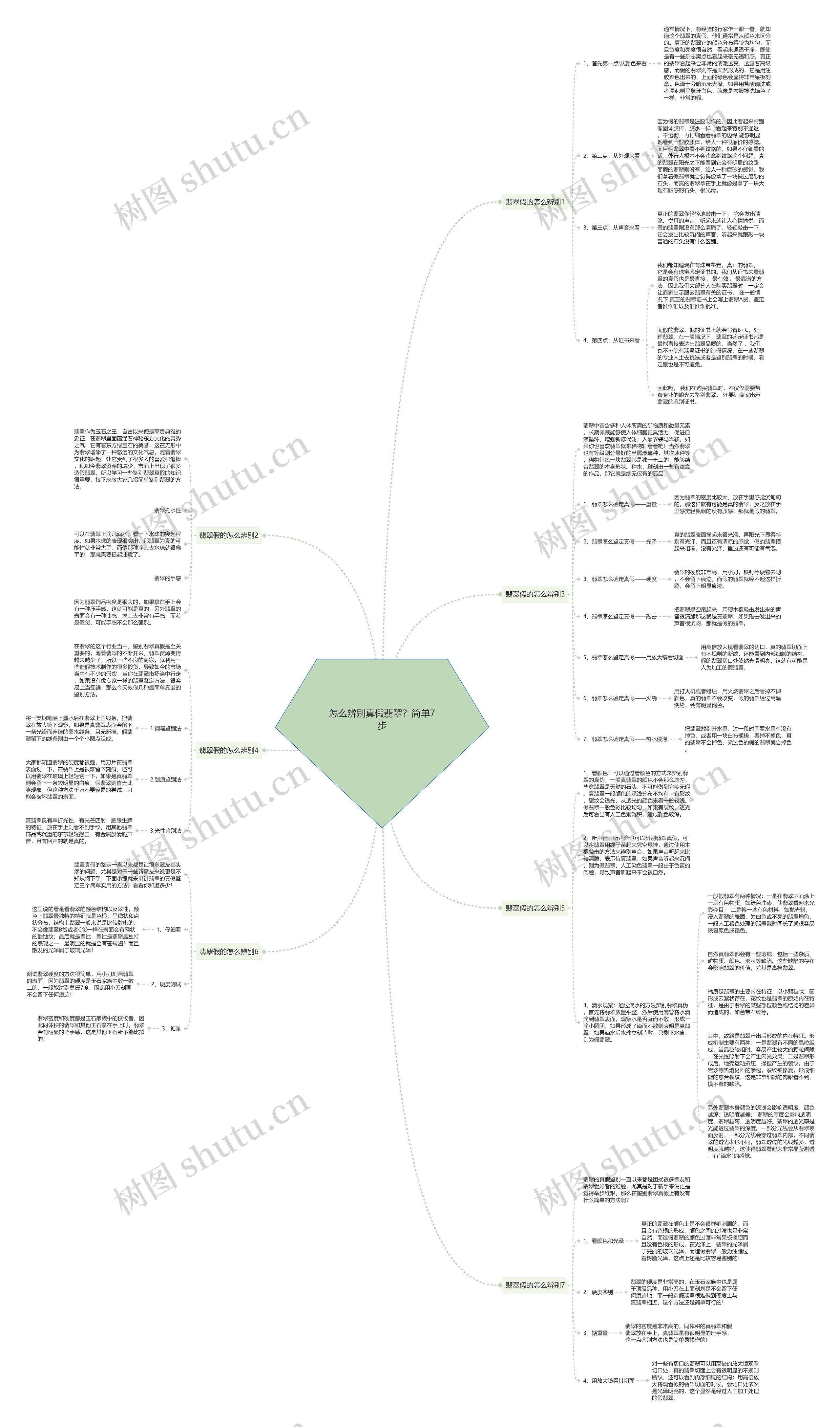 怎么辨别真假翡翠？简单7步思维导图