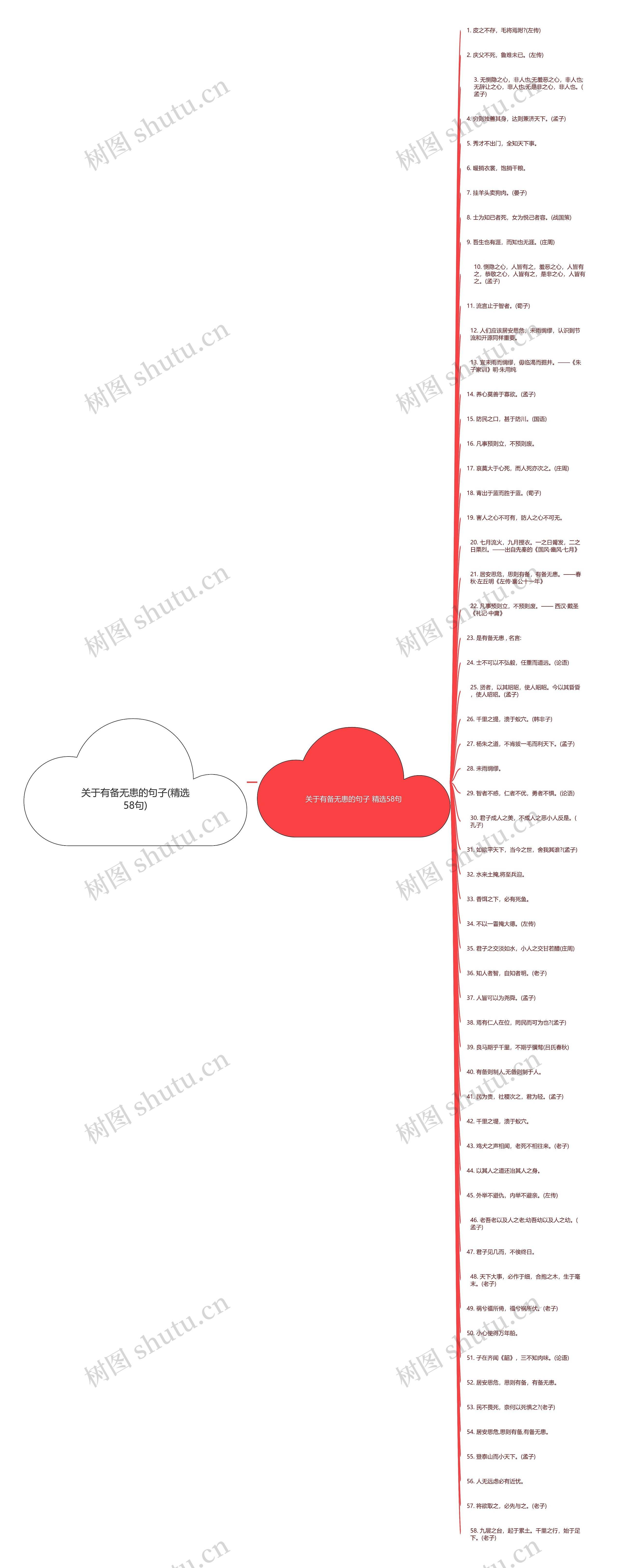 关于有备无患的句子(精选58句)思维导图