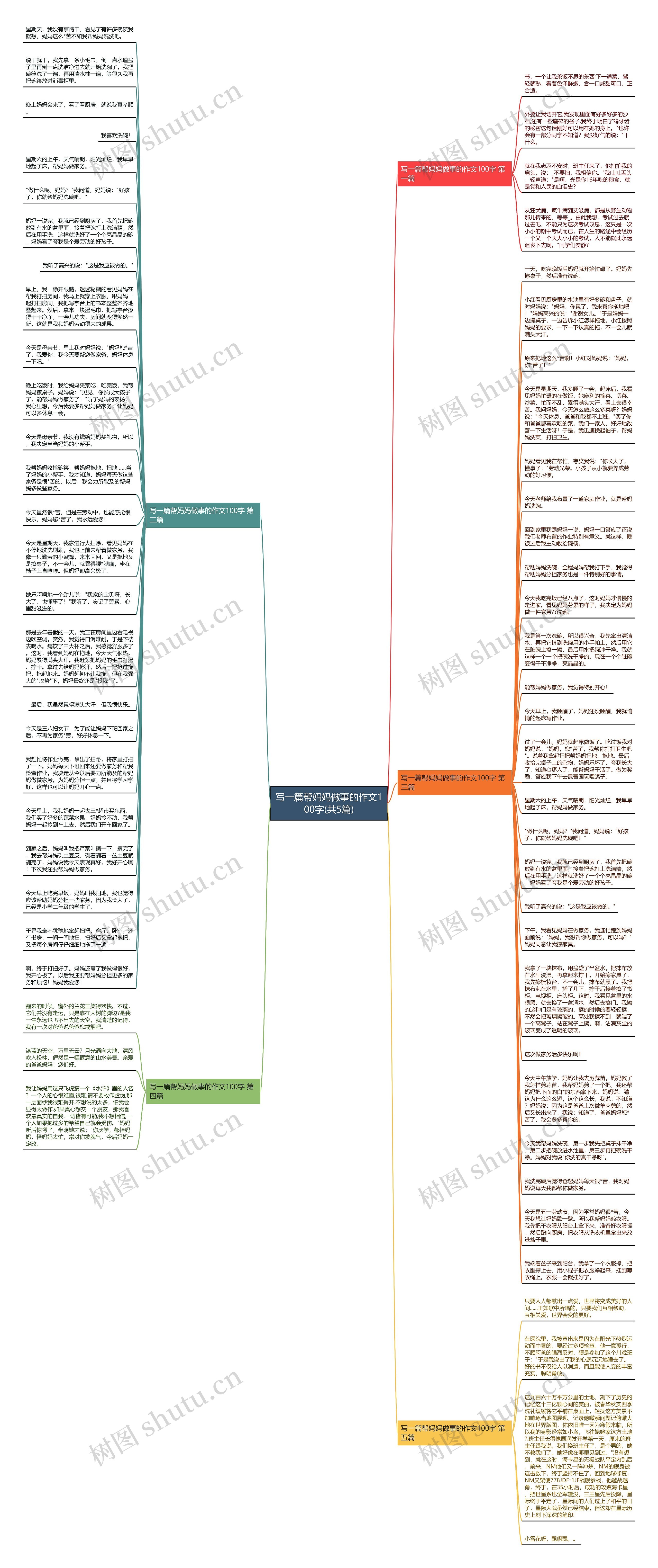 写一篇帮妈妈做事的作文100字(共5篇)思维导图