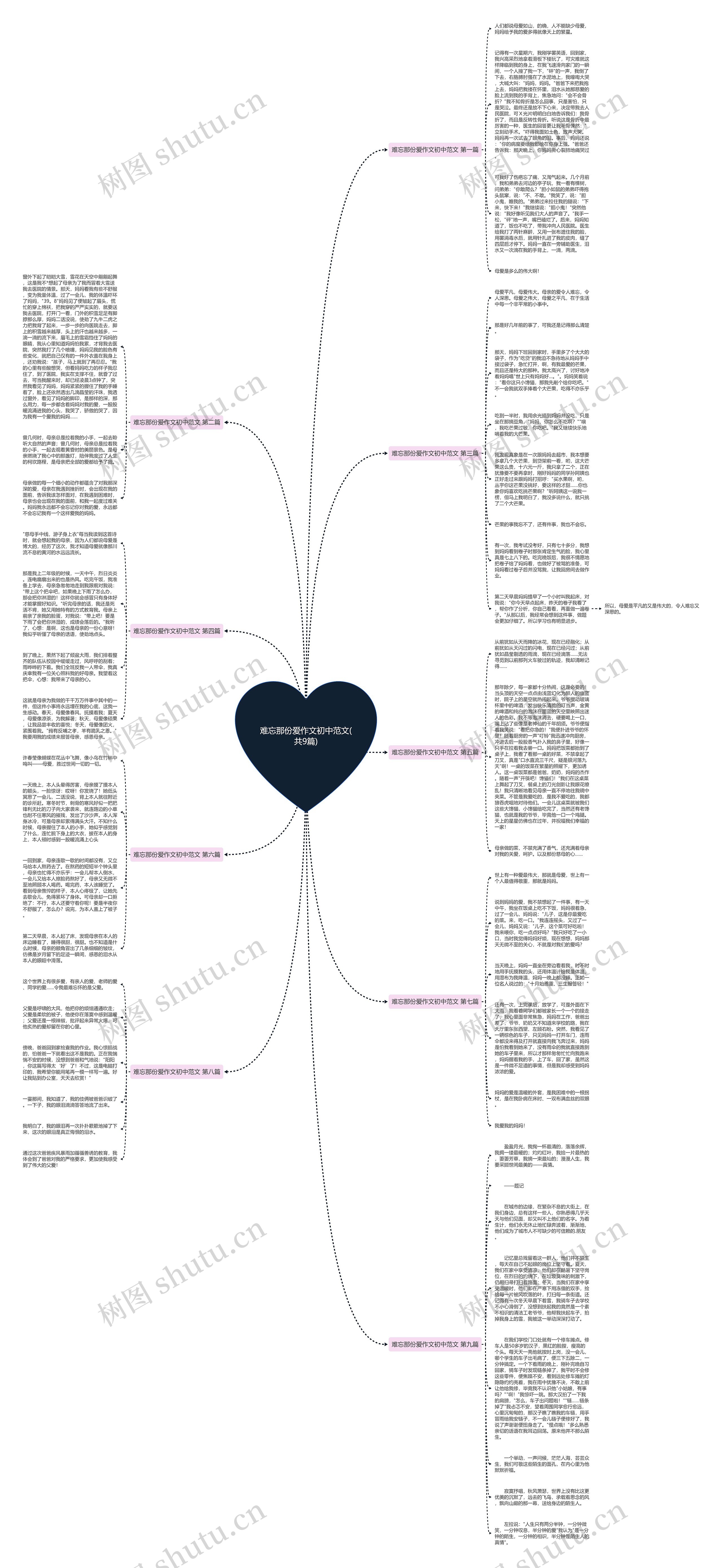 难忘那份爱作文初中范文(共9篇)思维导图高清图 难忘那份爱作文初中范文(共9篇)思维导图