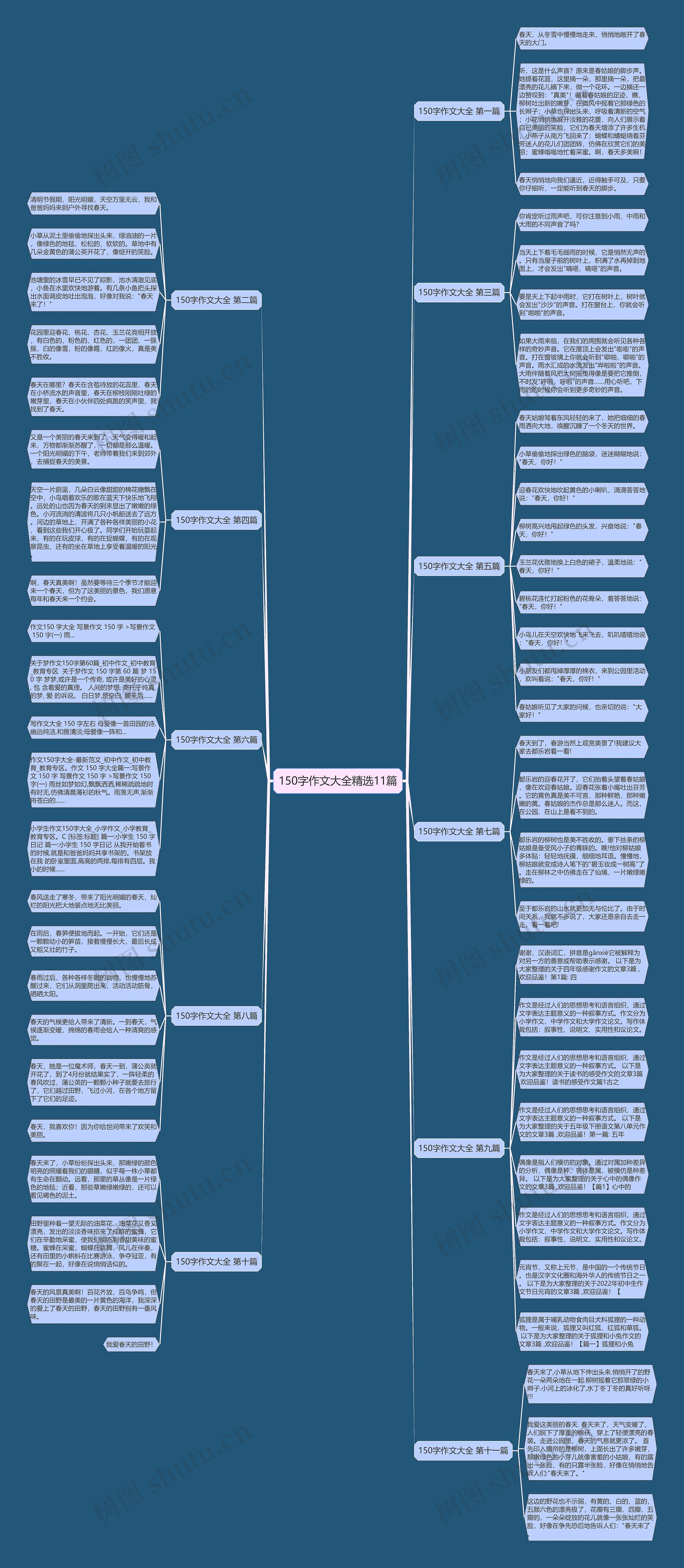 150字作文大全精选11篇思维导图