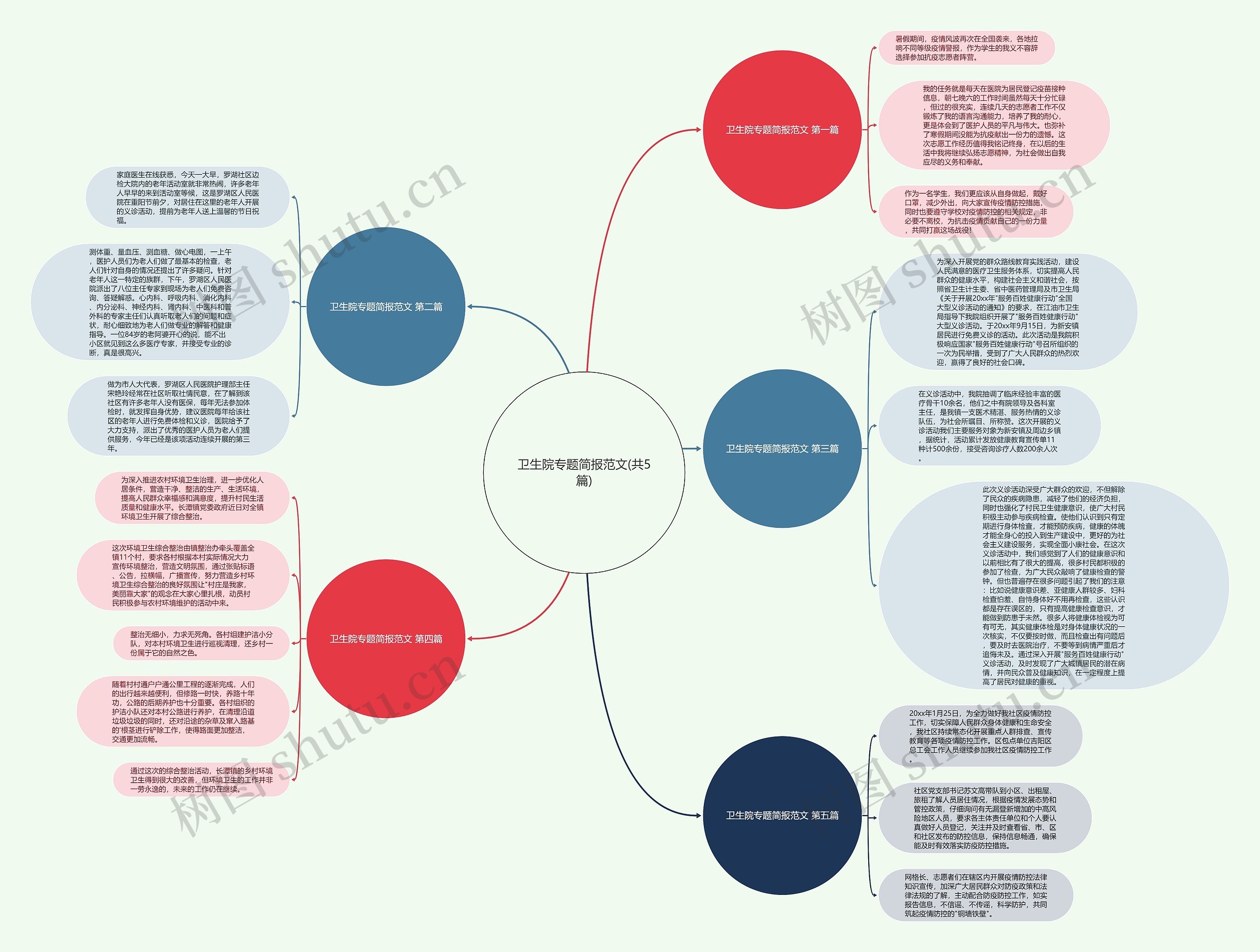 卫生院专题简报范文(共5篇)思维导图