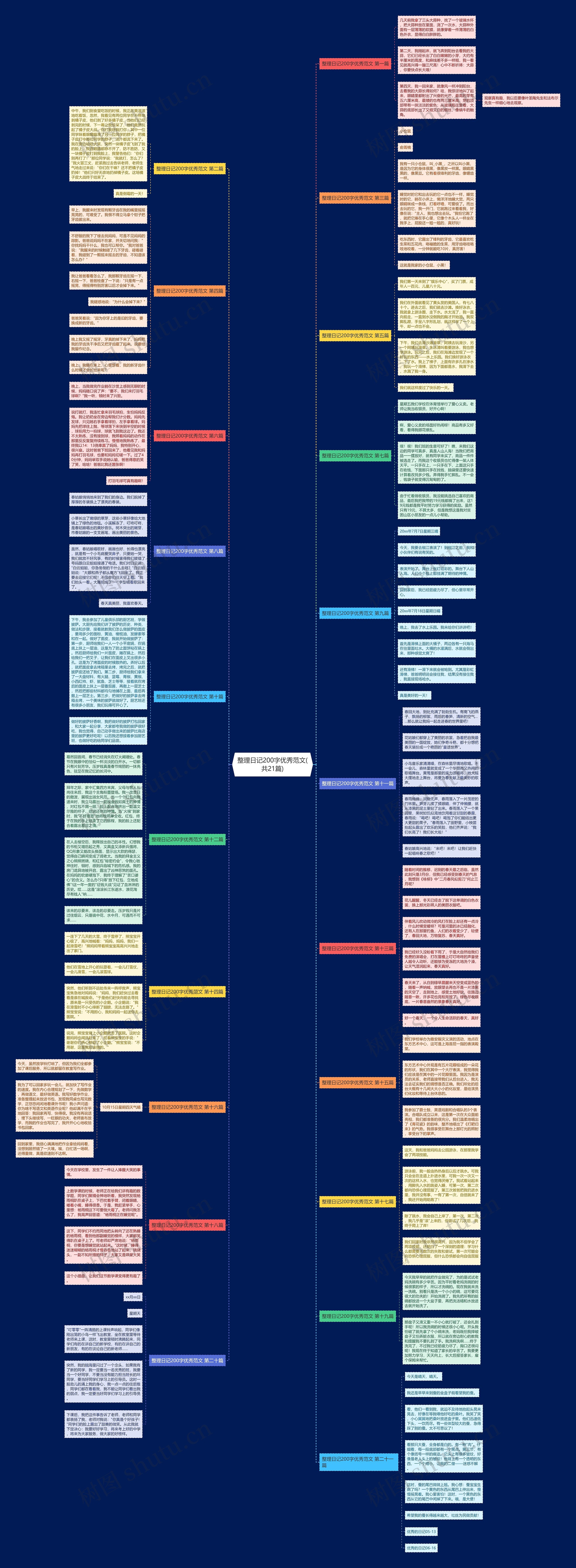 整理日记200字优秀范文(共21篇)思维导图