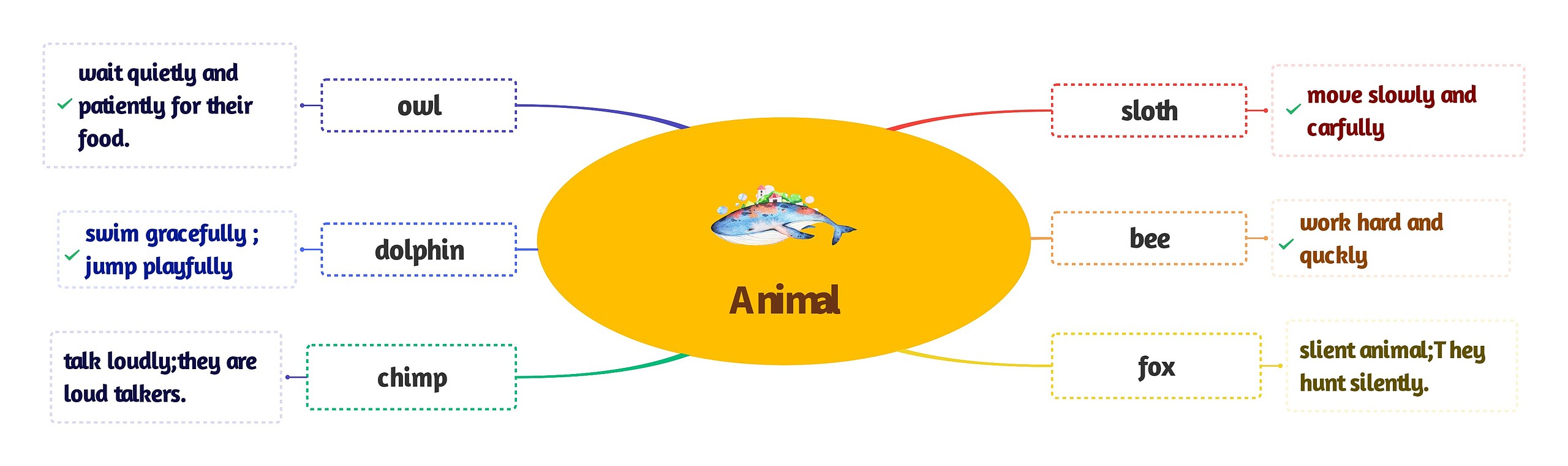 Animal思维导图