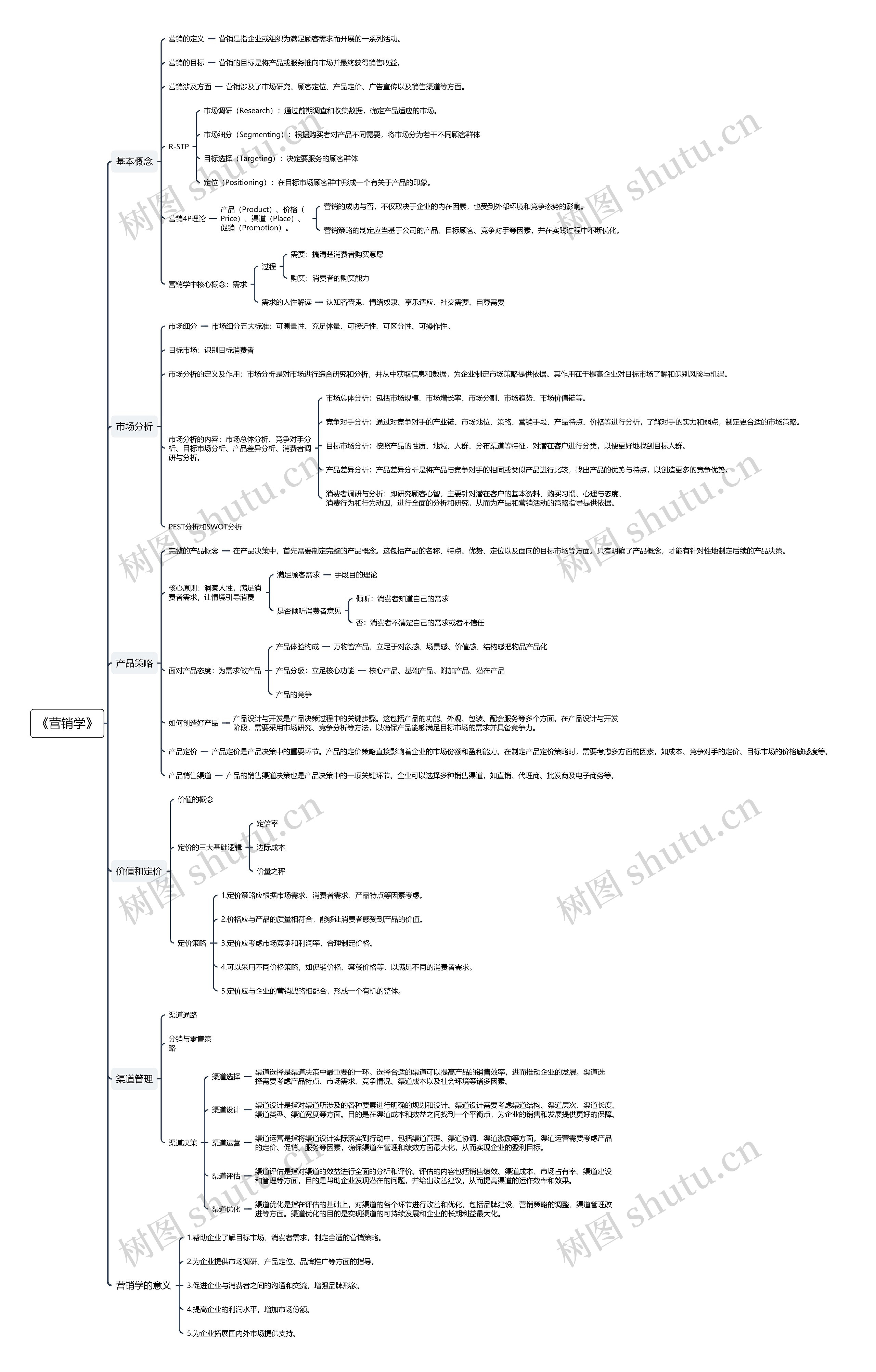 《营销学》思维导图