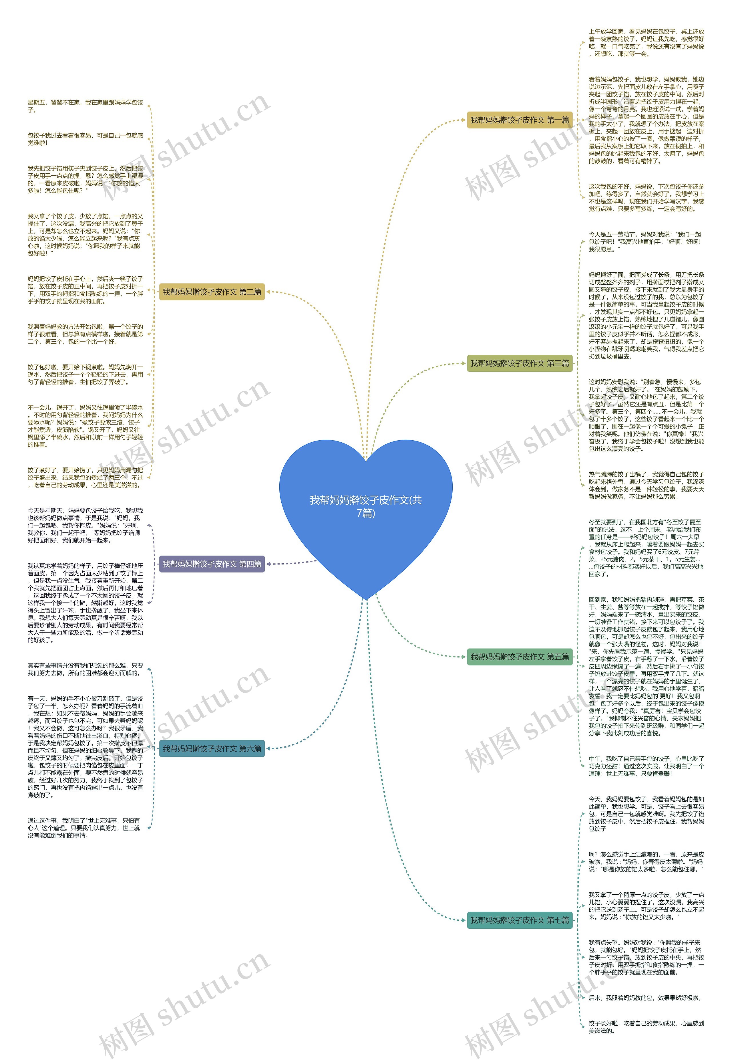 我帮妈妈擀饺孑皮作文(共7篇)思维导图
