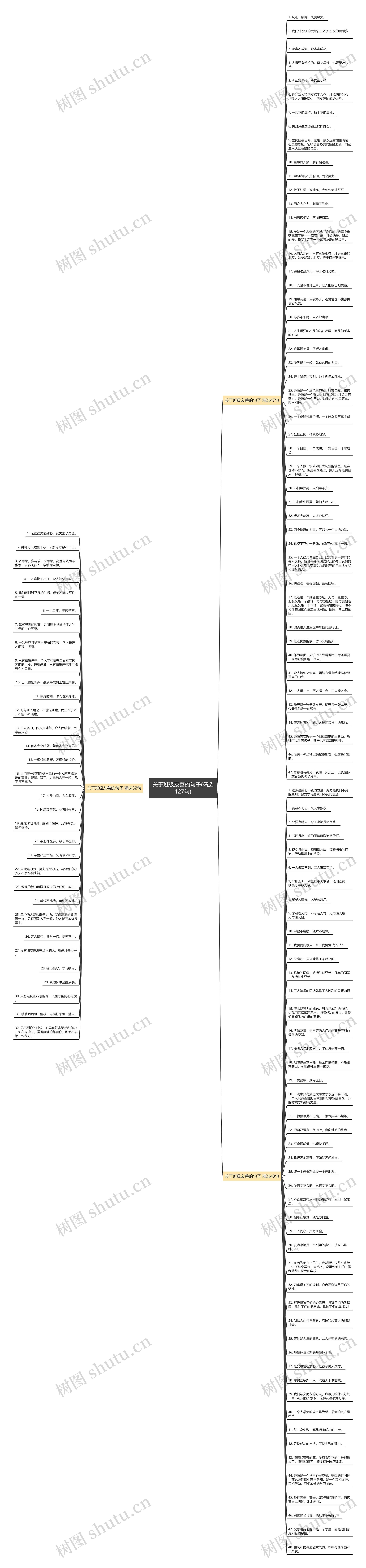 关于班级友善的句子(精选127句)思维导图高清图 关于班级友善的句子(精选127句)思维导图