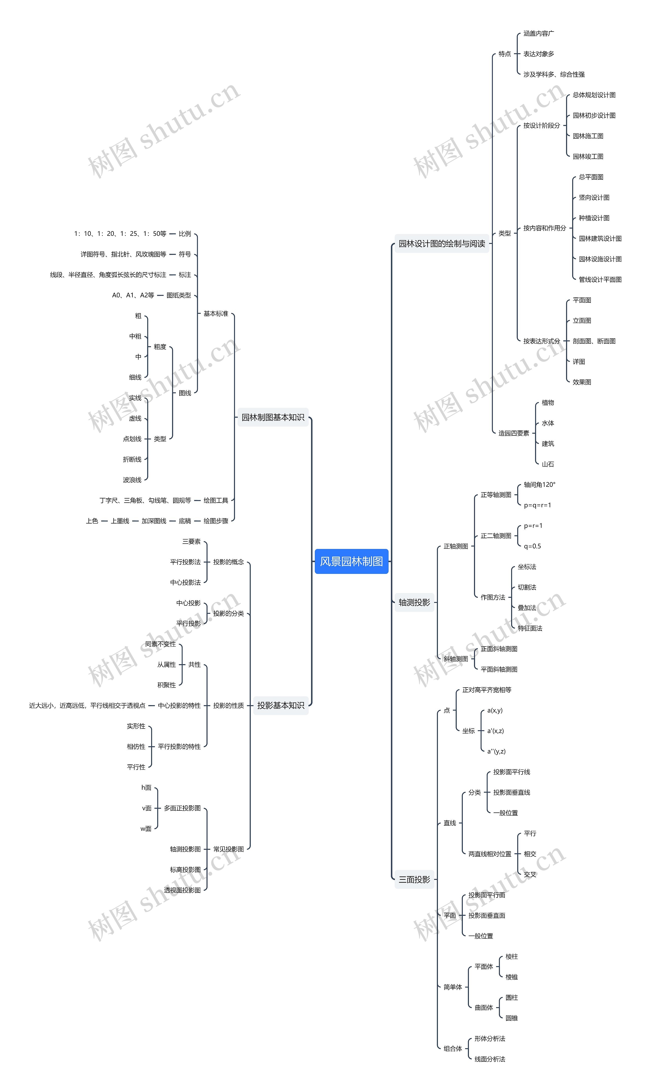 ﻿风景园林制图思维导图
