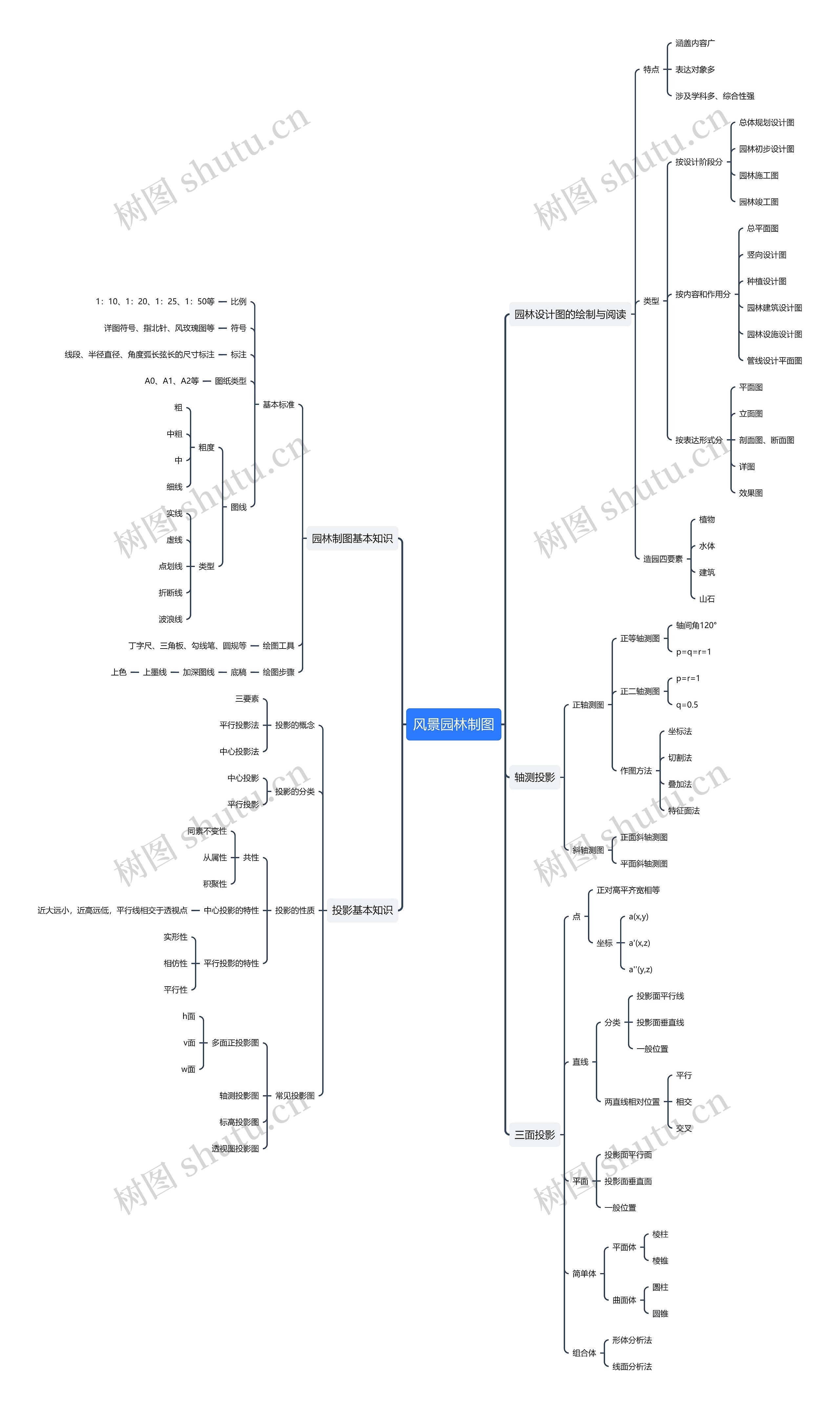 风景园林制图思维导图高清图 风景园林制图思维导图