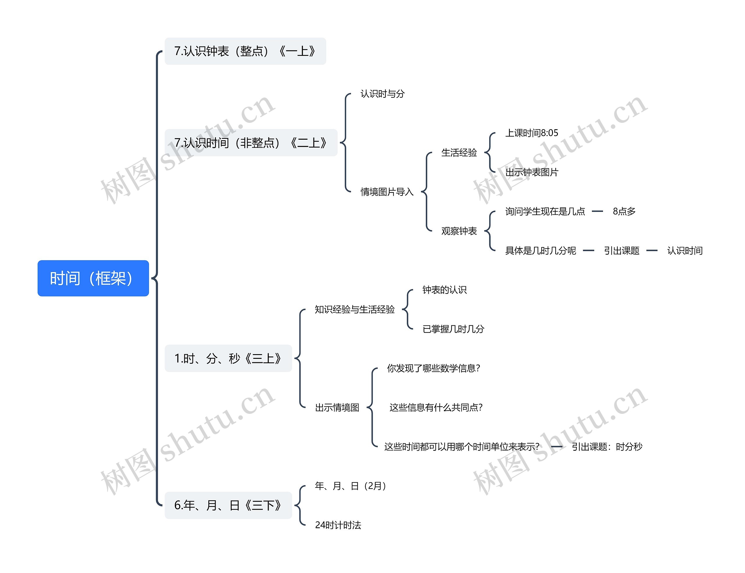 时间（框架）思维导图
