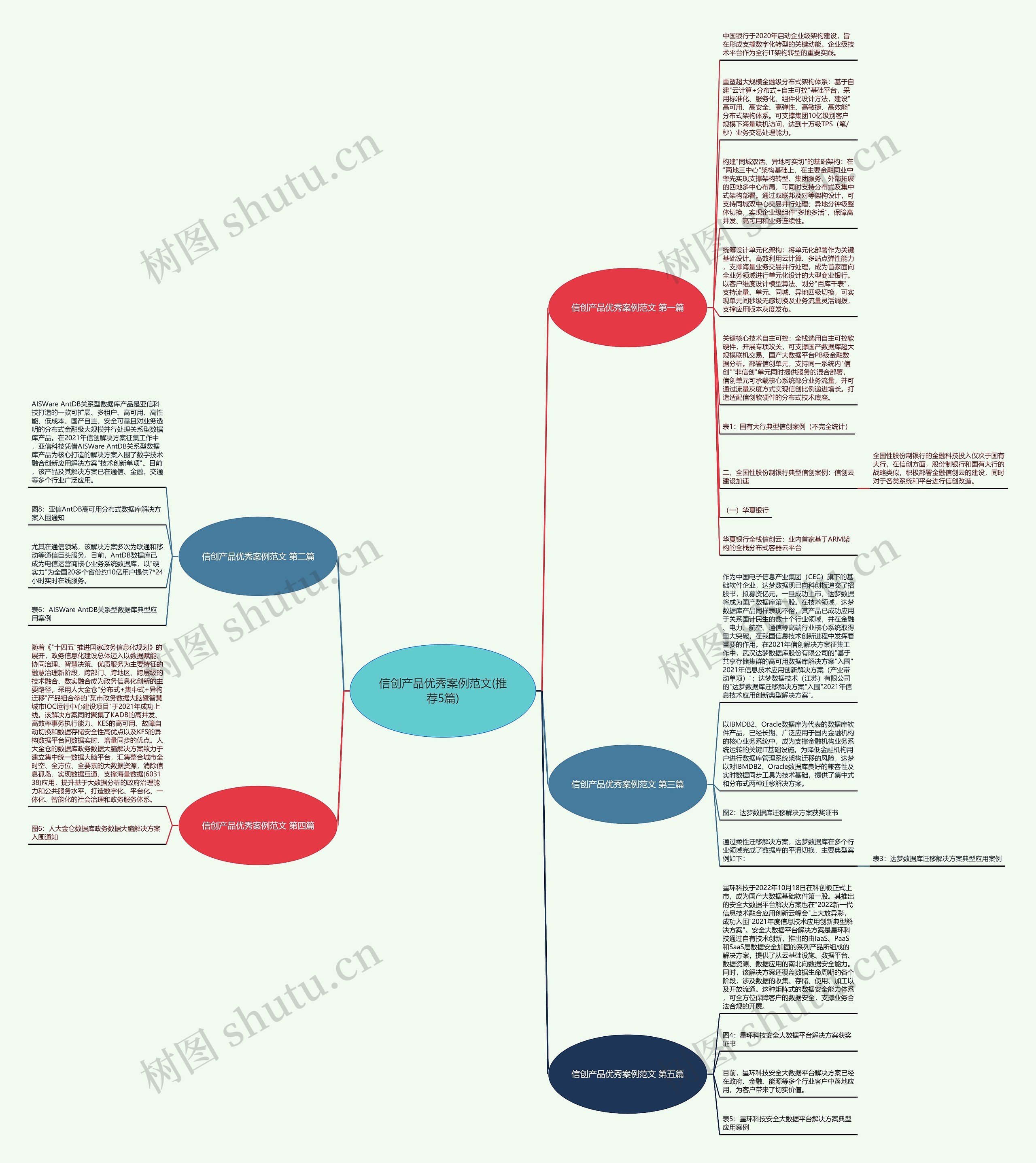 信创产品优秀案例范文(推荐5篇)思维导图