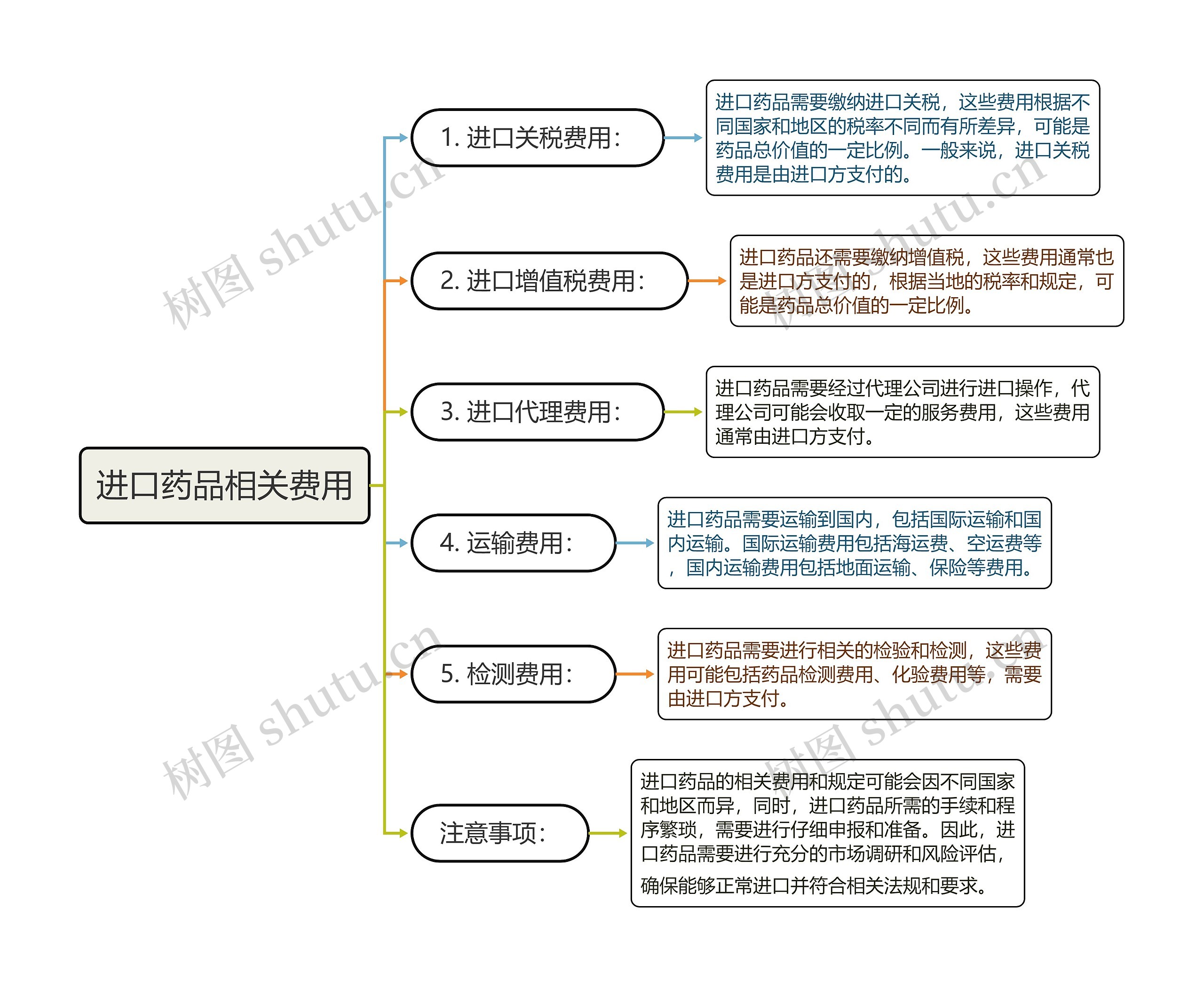 ﻿进口药品相关费用思维导图