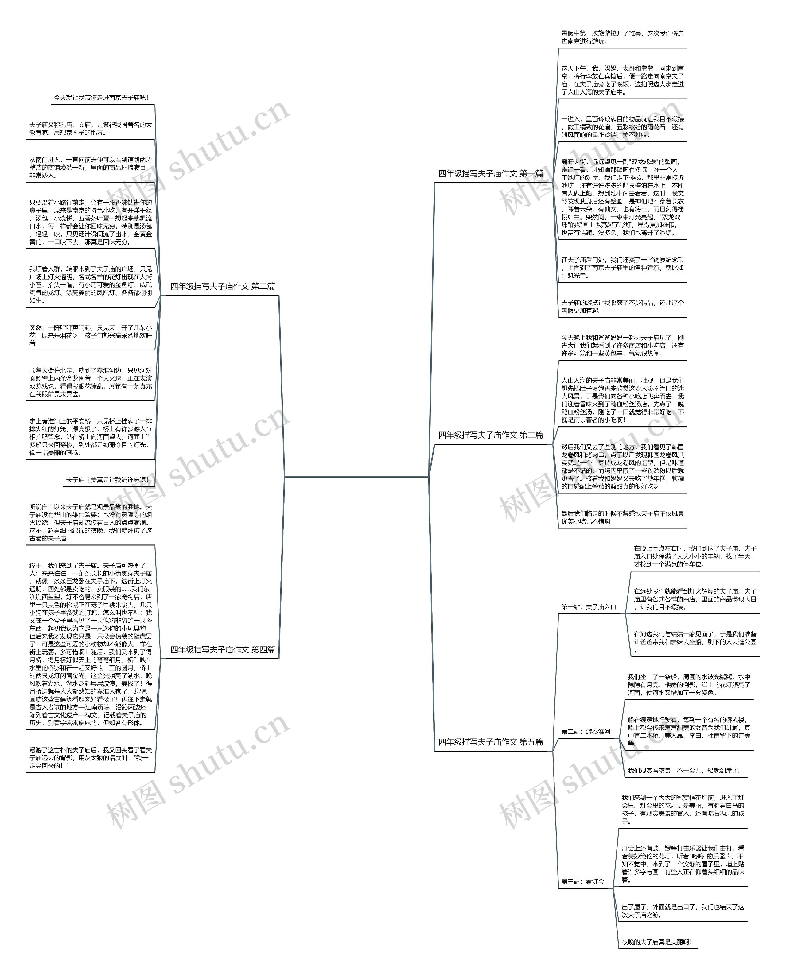 四年级描写夫子庙作文推荐5篇思维导图