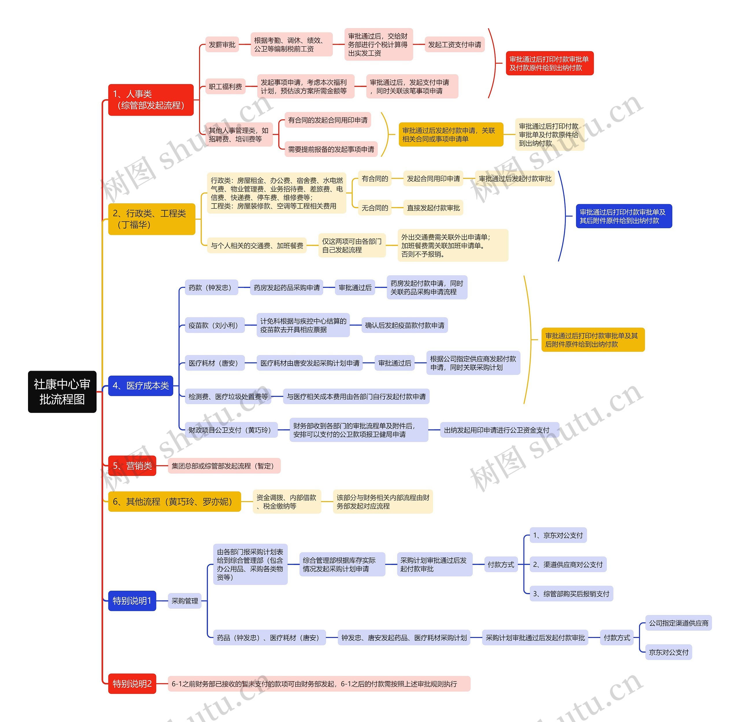 社康中心审批流程图思维导图