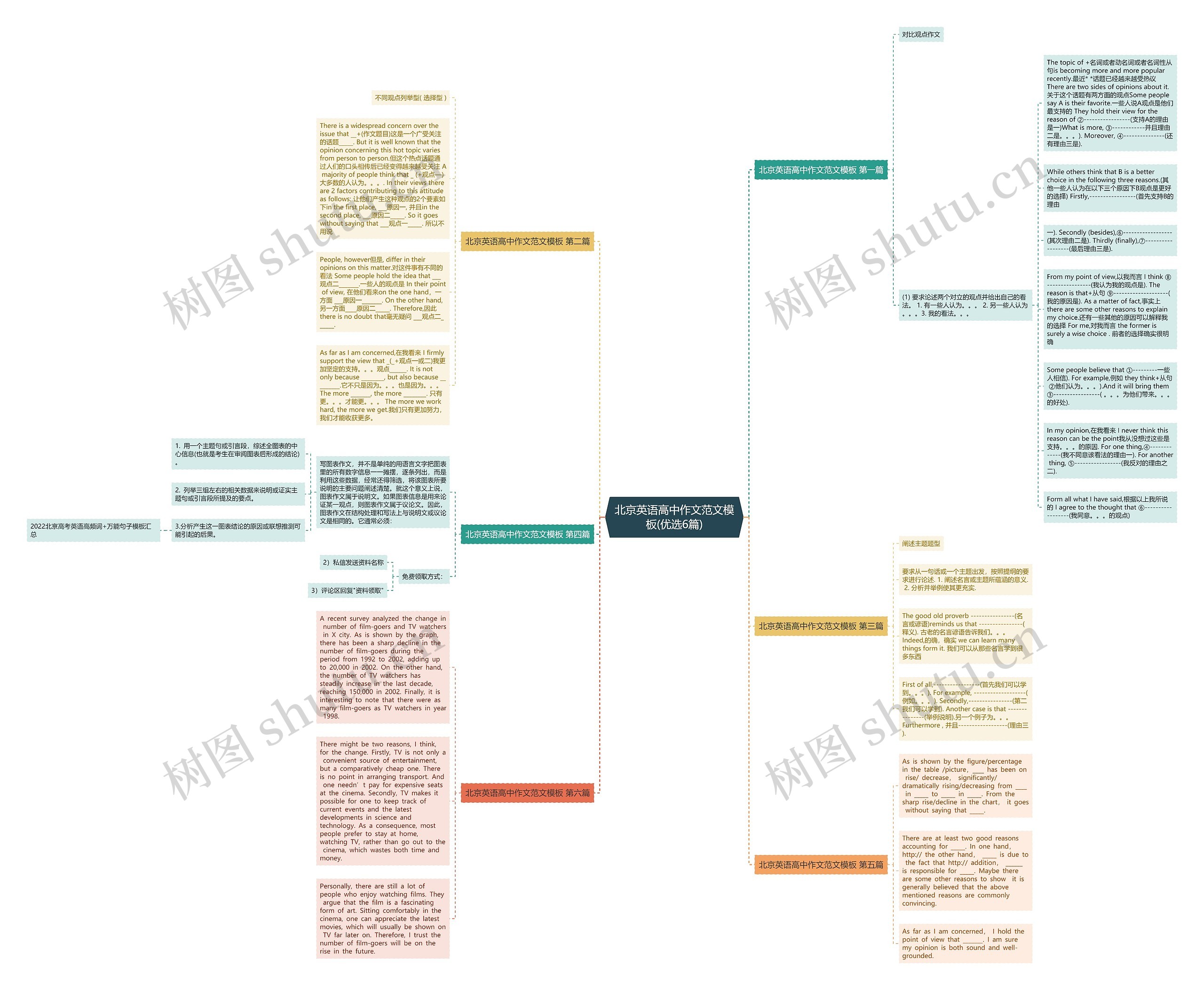 北京英语高中作文范文(优选6篇)思维导图