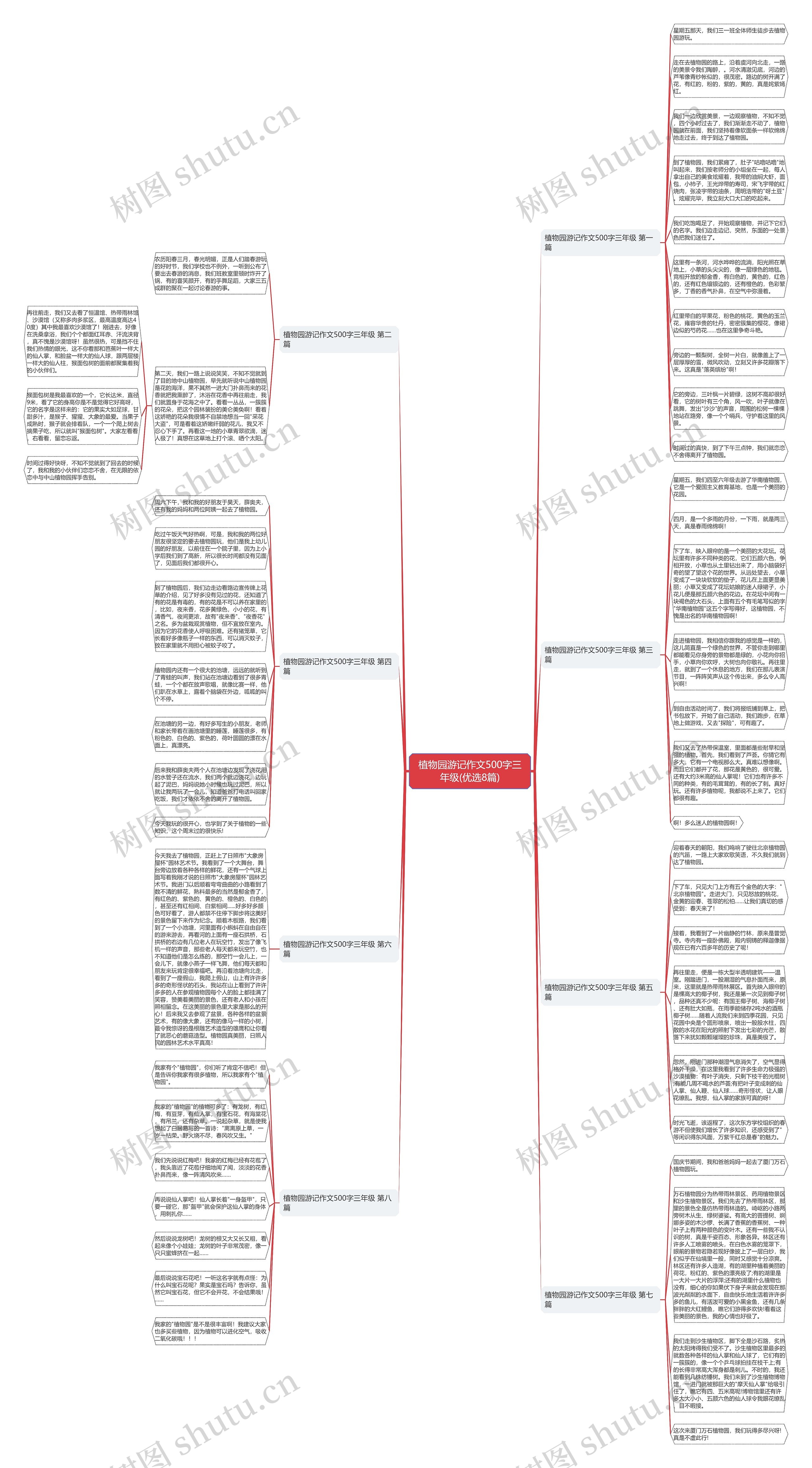 植物园游记作文500字三年级(优选8篇)思维导图