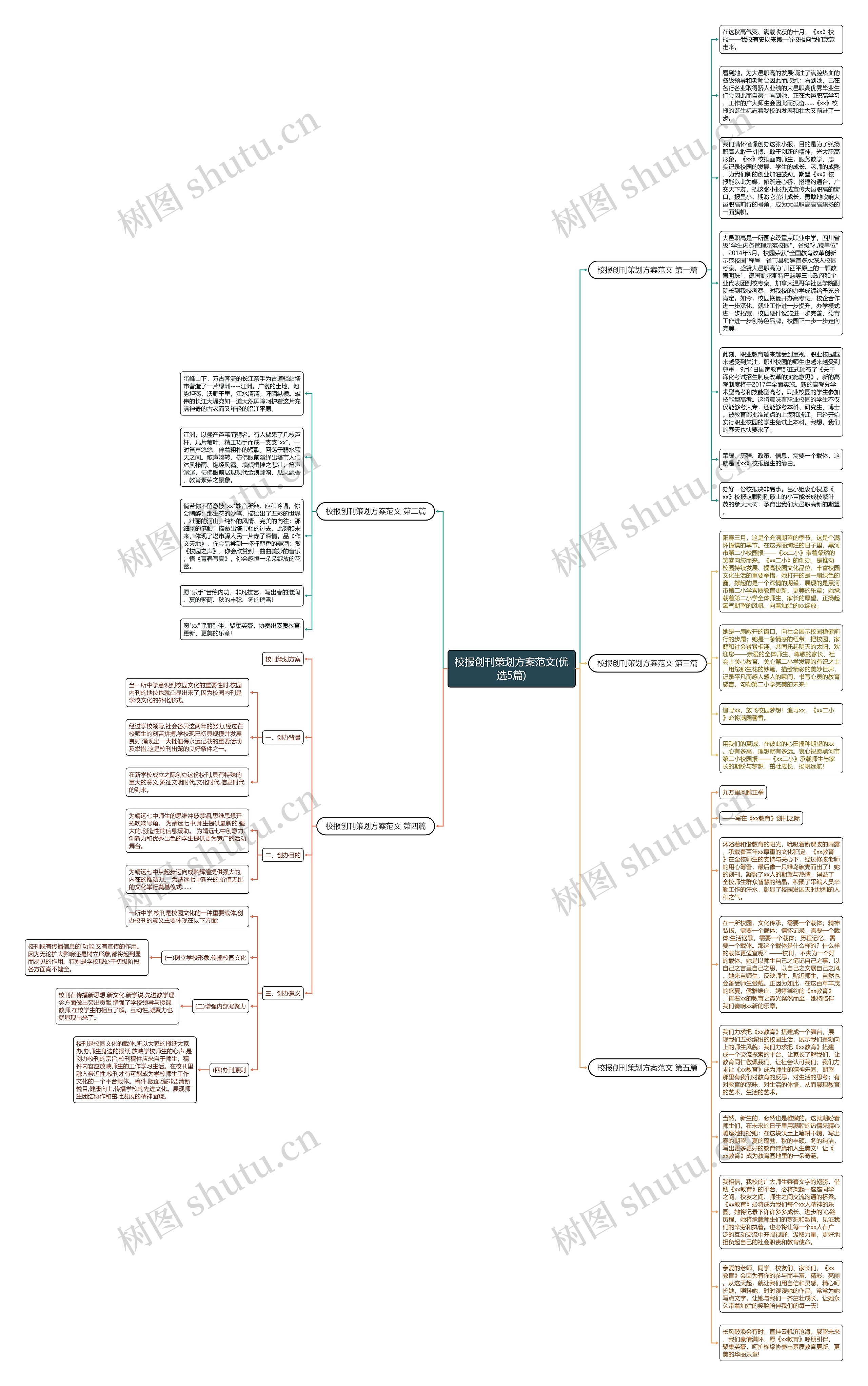 校报创刊策划方案范文(优选5篇)思维导图