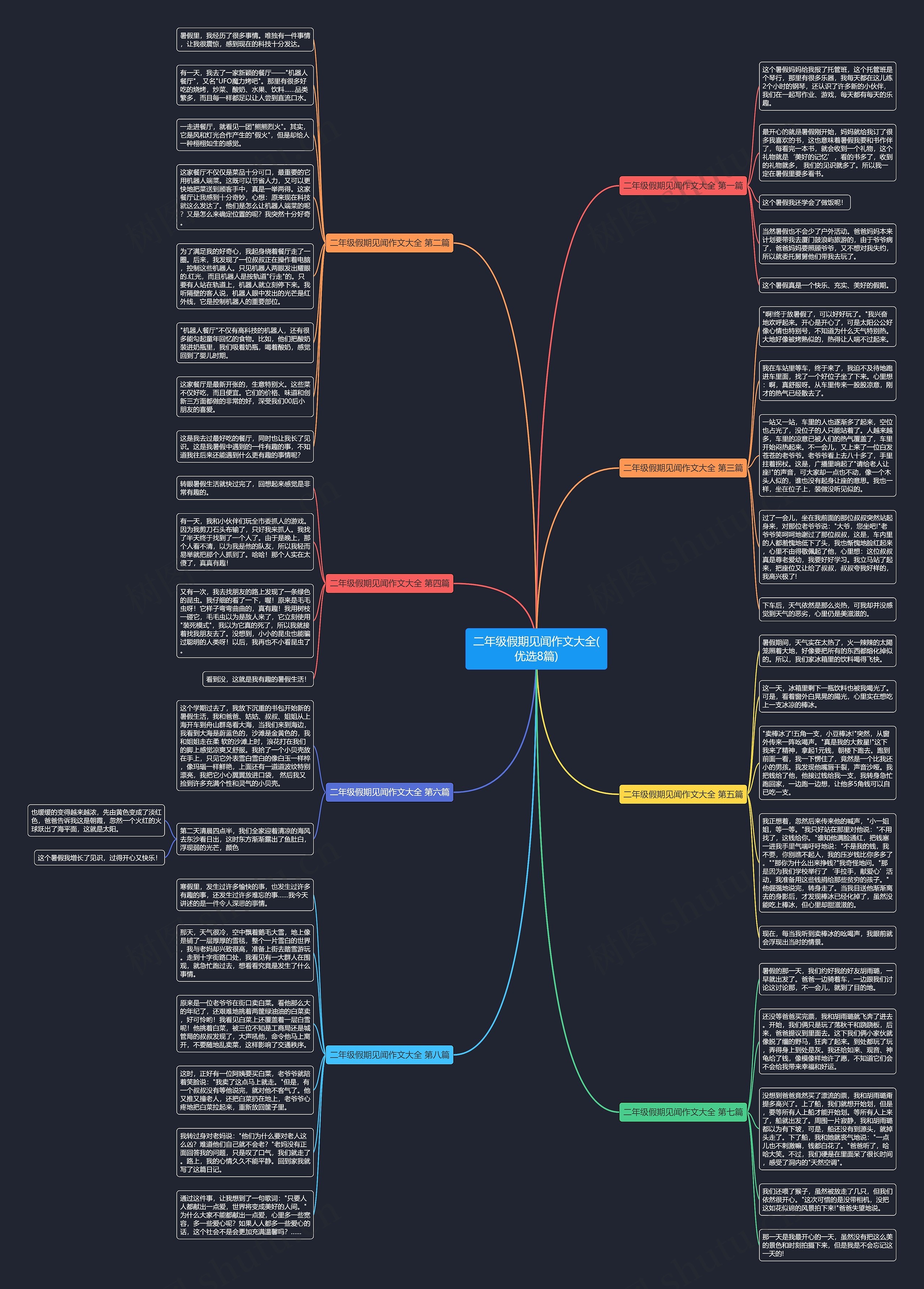 二年级假期见闻作文大全(优选8篇)思维导图
