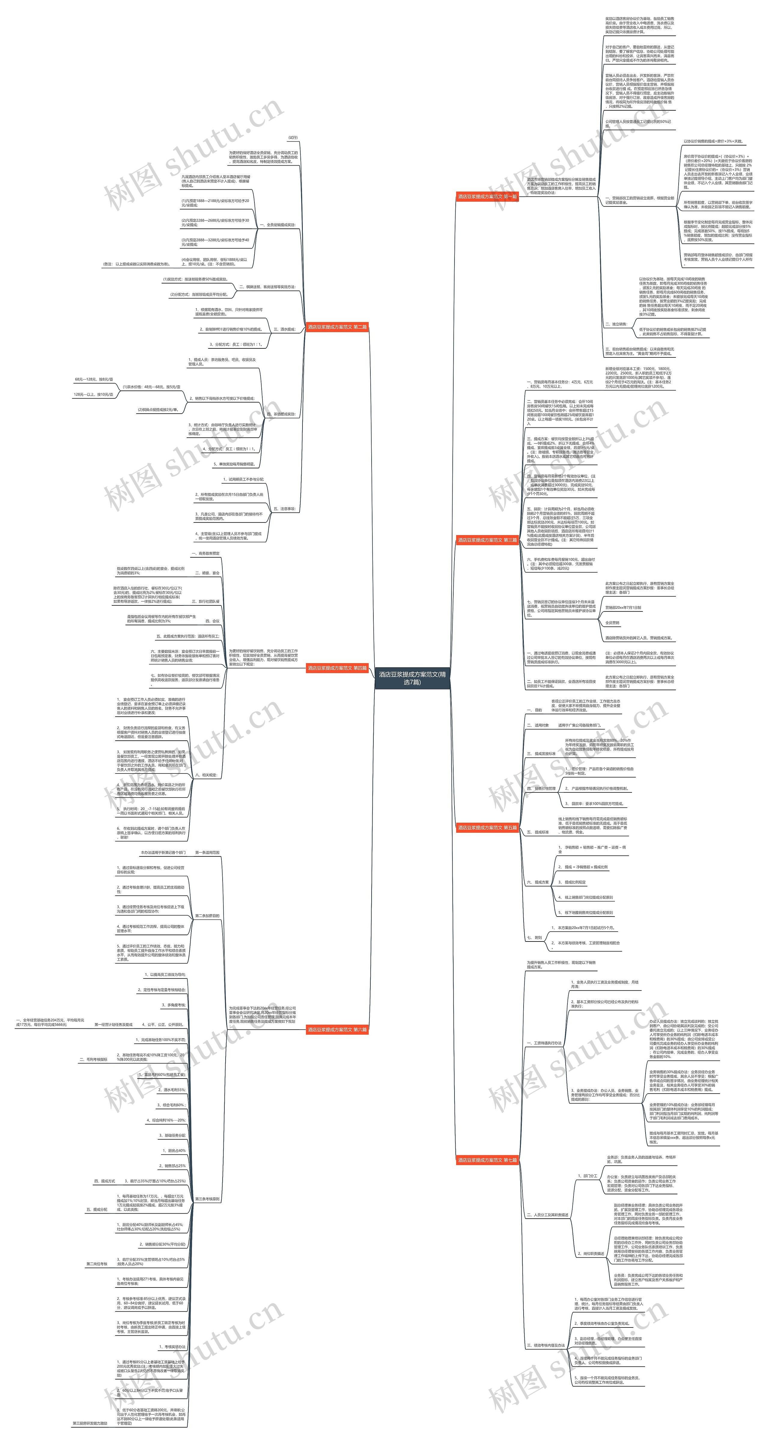 酒店豆浆提成方案范文(精选7篇)思维导图