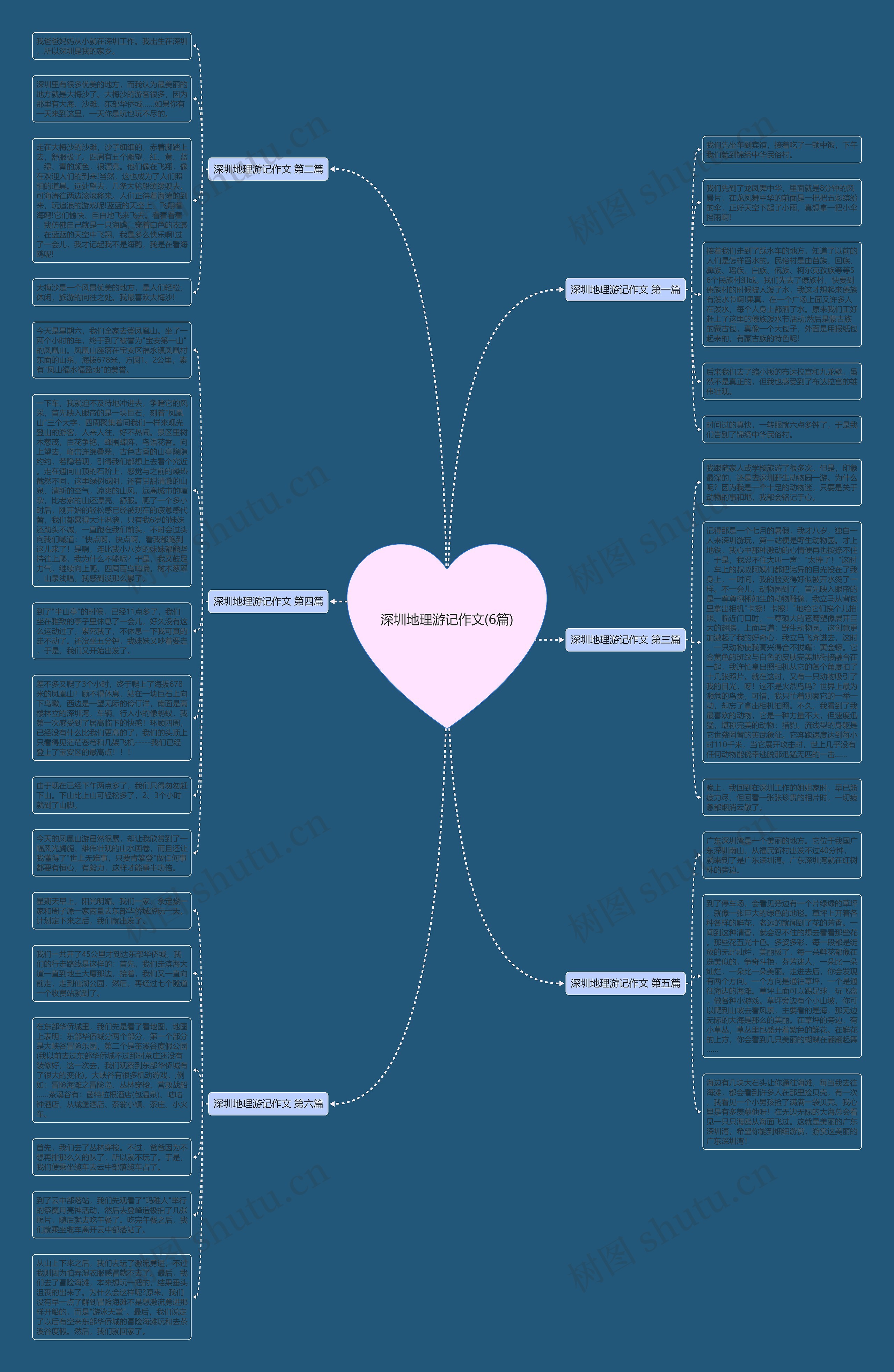深圳地理游记作文(6篇)思维导图