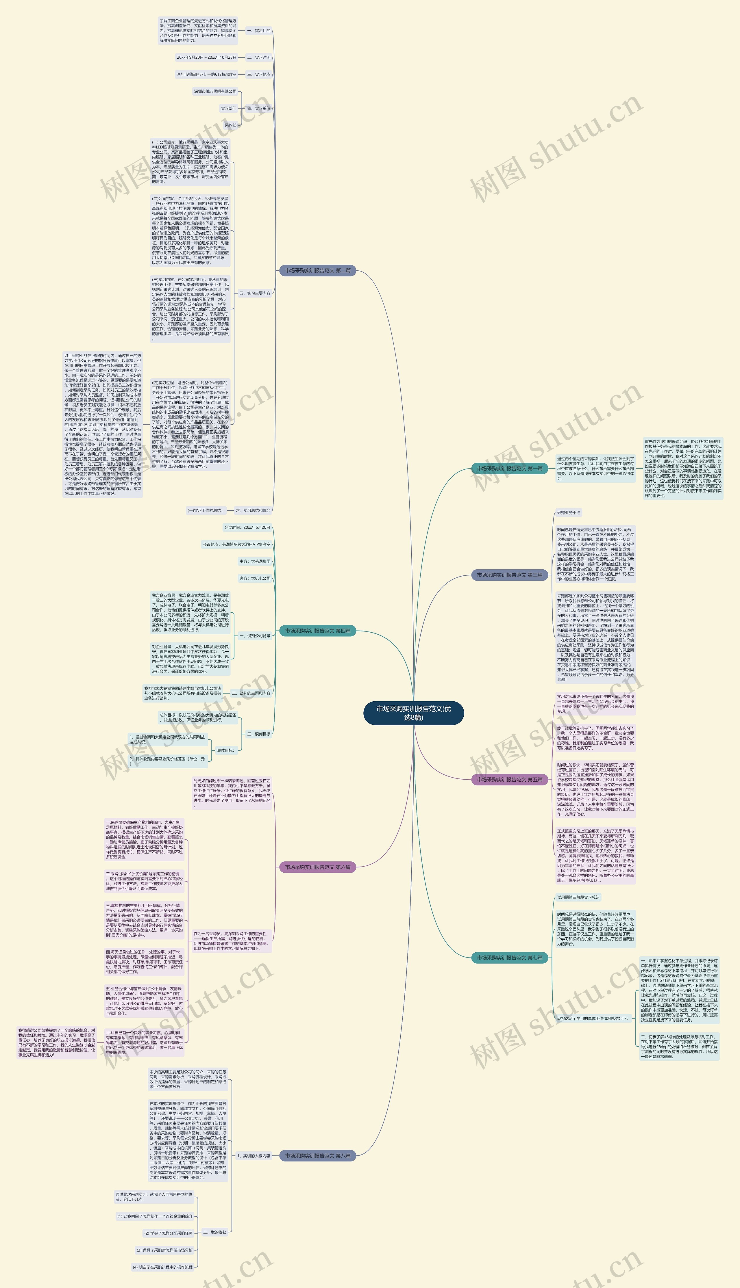 市场采购实训报告范文(优选8篇)思维导图